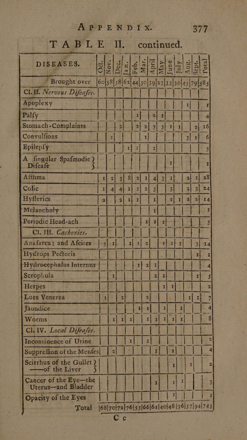 APPENDIX. hy fo I A B ye E I, continued. . DISEASES, le | sels 31 512] 3 12/2/51 5 Brought over |60|58|58|62|44|5s0|39|2713 313 ola5|79}585 naa atglore® sities ‘wnaienst x . leer co eT T eT Palfy Ptat tb lasE ET] Stomach -Complatre—f-—[-f a} af aL af st aha] | h.x6 - | Convulfions | {| | | | | x| 3| xf 6 Benya , 4 voeaee i a | | | | : |: | Melancholy . Periodic Head-ach Cl. 1. Cachexies. er ahs ALE oo | Anafarca : and Afcites: a} a} | a} a] of af aha] | at ‘Hydrops Pe@oris [ ‘ | if | CP de tek el | x| | Hydrocephalus Internus | ‘| | r| 2 a] | | | F 7 Scrophula | x| | | | 2| x| | | 1| Herpes 43 | Lf | | | x| | | Lues Venerea 1| | a| | a) | | 1| x| Jaundice te] ELS ith ree ee &gt; 4 Worms | | x : at zs] | 8 Scirrhus of the Gullet —of the Liver a | Opacity of the Eyes. | | 1 t | pos CE ig UE Pra a UL Us Total |68}70172}76155|66|6x|40l43 1361571941743 Cec