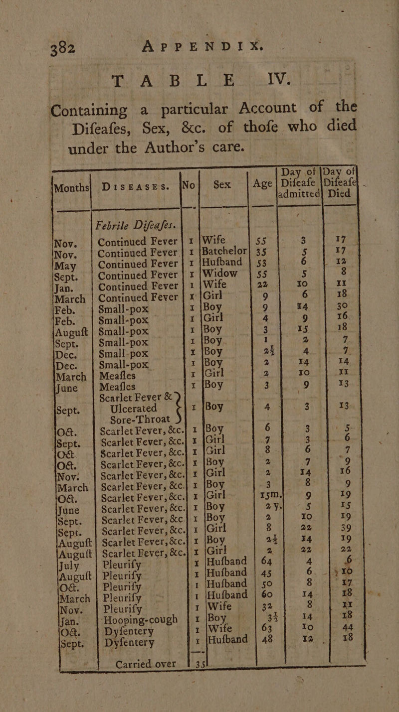 ( : AUB Le bali oa Containing a. particular Account of the Difeafes, Sex, &amp;c. of thofe who died under the Author’s care. | ‘ Age | Difeafe admitted} Died | Febrile Difeafes. Continued Fever Continued Fever. Continued Fever Continued Fever Continued Fever Continued Fever Small-pox Small-pox | Small-pox Small-pox Small-pox Small-pox Meafles Meafles Scarlet Fever Rt Da At, v9 ia! woh AON Ln ee | ee ee CoRR RN wR PY DY = WH ROO tet - Ulcerated Sore-Throat Scarlet Fever, &amp;c. Scarlet Fever, &amp;c. Scarlet Fever, &amp;c. Scarlet Fever, &amp;c- Scarlet Fever, &amp;c. Scarlet Fever, &amp;c. Scarlet Fever, &amp;c.} Scarlet Fever, &amp;c. Scarlet Fever, &amp;c. Scarlet Fever, &amp;c. Scarlet Fever, &amp;c. Scarlet Fever, &amp;c. Pleurify Pleurify Pleurify Pleurify Pleurify } Hooping-cough | Dyfentery Dyfentery e i BRN 4 aS. 4 OREN YP ONYHNwW YD POND +b elk &lt;5 w a 1°) MH RHR RRR HHH HR Oe et tw re Carried over