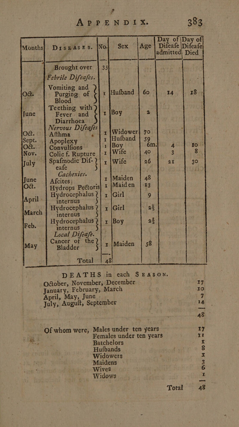 2 APPENDIX. 383 Day of |\Day of Sex |{Age'} Dileafe Diteafe admitted| Died DIsEASES. ee es eid oo “ : Brought over , Febrile Difeafes. \. Vomiting and Pargife at Hufband 60 I4 Blood Teething with Fever and ; Boy 2 Bg gg . ‘Atthma. hal Widower} 70 Apoplexy Hufband | 59 Convulfions Boy 6m 4 | Colic f. Rupture Spafmodic wet eafe Cachexies. Nation ciiak Maiden | 33 ' Girl . 9 _ internus Hydrocephalus i Girl a4 internus Hydrocephalus ‘ Boy oy - mternus ~ Local Difeafe. ised EY ti I Maiden 58 DEATHS in each SEASON. Oétober, November, December | 17 January, February, March 10 April, May, June . . : by July, Auguit, September ! 14 48 Of whom were, Males under ten years 17 +e Females under ten years | a wa Batchelors 5 Hufbands 8 Widowers : x Maidens 3 Wives 6 Widows I Total 48