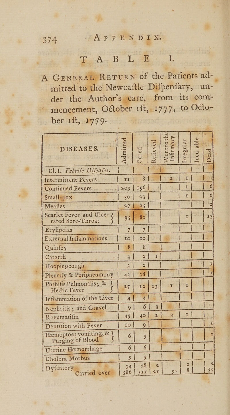 TAB LM SL A GENERAL RETURN of the Patients a mitted to the Newcaftle Difpenfary, un- der the Author’s care, from its com- ~ mencement, October 1ft, 1777, to Octo- ber 1ft,..1779. : 5 “7a | so ae : pear 2 ro | og | 2] ' DISEASES. ~ aries |e | Gy ee) et eee S v 4 r= Wirs 1-2 | ae Be | ao. are et ta bar | o ool cS ey ee: aoPoo pe |S Ls fe CLL Fin Difaps tp eee a ee Intermittent Fevers [sence ott ess | Continued Fevers. -| 203 | 196 dees AG Sal Bue Small-pox ae fosgo:|&lt;-23 | | ae. Aa Bar Meafles ow 27 hoa Scarlet Fever and Ulce-2 | . rated Sore-Throat Eryfipelas External Inflammations Quinfey Catarrh Hoopingcough | Plearify &amp; Peripneamony | 43] 381 | _ | Phthifis Pulmonalis; &amp; ? | ar| a | i | ; ! | Heétic Fever Taflammation oftheLiver | 4] 4]. Nephritis ; and Gravel | 9 63 eth ASL 40 ghee Rheumatifm entition with Fever | tol 9 a Hemoptoe; vomiting, &amp; | | | . Purging of Blood ; : 5 Dyfeatery Pm | 34]. 28fe al 2, 2, Carried over” | 586] srs[2x|_ 5-1 8 37