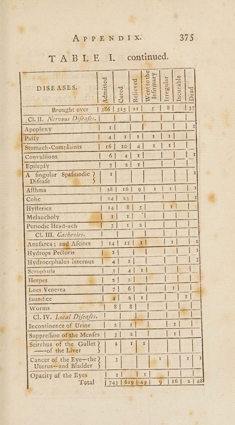 b ALB WR. 41. continued. | Oo lz |_ lelezjals DISEASES. cio) be | Sahn Sr] 5) 1S : ELS |s)se]e 1s ? | | Z| Oo Pe JE12 Brought over {586 | 515 | 21] 5 ioe CLI. Nervous Difeafes. | | bon ae St | Apoplexy LE zal lion at | | Pally epess|= iat] x [eae eee 1 Stomach-Complaints fro): so 4 | at st Convulfions Corea 24 fem cae a i | | Epileply foie fe Gaia} ee A fingular Sogo | fi | | Difeafe Afthma Laase} s06rf- 9. 2 Colic EECy Sie Hyflterics Melancholy Periodic Head-ach Cl. WI. Cachexies. Afcites Anafarca; a Hydrops Pectoris -¥Scrophula Herpes jae ra | | | | | aan Hydrocephalus internus | 4] 1 | | | | | | Lues Venerea | | | | Jaundice Worms wre Bra. Sele ot [Cl 1V.LLetel Difeafer8\ 1. alae Incontinence of Urine | Suppreflion ofthe Menfes | 3] 2 | Scirrhus of the ean of the Liver ! Cancer of the Liar | 3 | | | | 743 | Uterus—and Bladder Opacity of the Eyes Total Z
