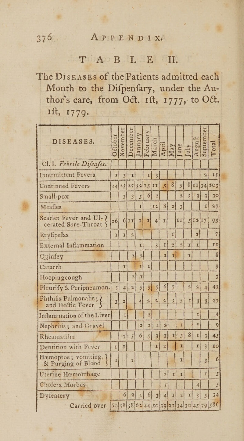 257 Oe APPENDIX Tia BIL ABE ATE The Disr asks of the Patients admitted each Month to the Difpenfary, under the Au- thor’s care, from Oé. rf, 1777, to Oct. rit, (1779. November December January February March Oétober Intermittent Fevers | | 3| x| | x| 3| | | | | | a 11h Continued Fevers liad 5 8| 5| 8|r1|34]203) Small-pox a ee 3| 5| 6 2 | 2 3|/3| 139 30 Meatles Scarlet Fever and aa cerated Sore-Throat Erylipelas External Inflammatio Quinfey Catarrh Hoopingcough ae Pleurify &amp; Peripneumon. 3l 4 *hthifis Pulmonalis ; it and Hectic Fever Inflammation of the Liver} | Nephnitis ; and Gravel. 'Rheamatifm | /Dentition with Fever ‘Hamoptoe ; vomiting, | 8 Purging of Blood : ‘Uterine Hemorrhage | | | ‘Cholera Moi bus | Dyfeatery = @t Carried over [5efs#|s8[6al4«|so|spbaalsalsolas|rols® |