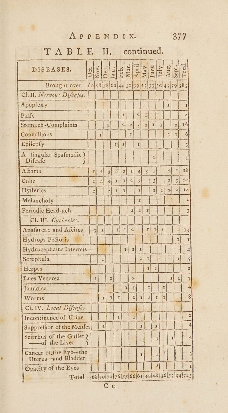 TABLE II. continued. T felat. Pap . Ai be hie ec 3 DISEASES. Se SES 3] Bis| S228 2 Brought over |60|58]58|62| 44 50 3927133 |30/45|791585 CLIT. Nervous Dyfeges| | TT | TTT TT) | | Li | Apoplexy oe Wel | x Palfy Stomach-Complaints _ Convulfions = 1 Sa ees — t Epilepfy A fingular Spafmodic Difeafe | Atthma | rl 2 3| 3| 2 1| 4| 3| x 2 x| 2.8 || Colic | x| 4| 4| x| x| 2 4 3| 2 3 24 Hyfterics | a | 2| 1| r| 1| | 2| x| | a| 44 Melancholy | | | | | | 1| | | | | | 3 Periodic Head-ach a | | | | | | | 1| x| | | | 3 Cl. WW. Cachexies. | Piglet (vee ee: Anafarca: and Afcites [al x} | | x| 2{ rx) t| 2] ight .| Herpes i. | Lues Vencrea | Hi be | 2 Jaundice Ee | | Worms Cl.IV. Local Difzafes. | Incontinence of Urine | | a Supprefhon of the Menfes Scirrhus of the ays ——of the Liver Hiddabald Thala ie 8 4361571941743} ance otsetee—be TT) | | pal bal) Cancer ofthe Eye—the r : Uterus—and Bladder : Opacity of the Eyes | \ #4 y | | I Total ar 61|40/48 Jt i pe