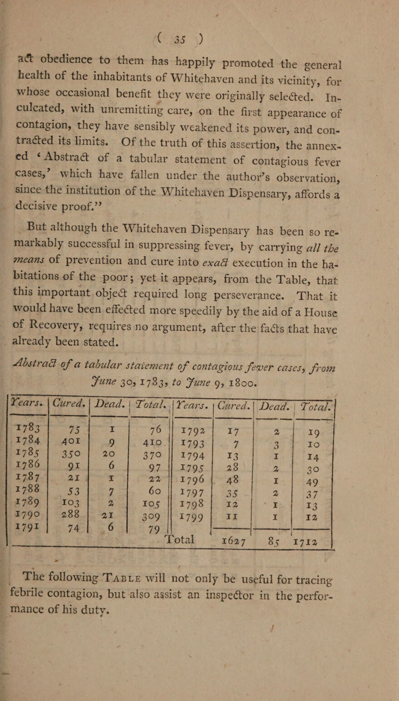 . (sas 4) at&amp;t obedience to them has happily promoted the general health of the inhabitants of Whitehaven and its vicinity, for whose occasional benefit they were originally selected. In- culcated, with unremitting care, on the first appearance of contagion, they have sensibly weakened its power, and con- tracted its limits. Of the truth of this assertion, the annex- ed ‘Abstract of a tabular statement of contagious fever cases,’ which have fallen under the author’s observation, since the institution of the Whitehaven Dispensary, affords a decisive proof.”’ ‘3 _ But although the Whitehaven Dispensary has been so re- markably successful in suppressing fever, by carrying all the means of prevention and cure into exa@ execution in the ha- bitations of the poor; yet it appears, from the Table, that this important. obje&amp; required long perseverance. That it would have been effected more speedily by the aid of a House of Recovery, requires no argument, after the facts that have already been stated. Abstrad of a tabular staiement of contagious fever cases, from FuNne 30,1783, to Fune 9, 1800. Years. | Cured. Dead. | Total. [% ears. |Cured.| Dead. | Total. —— — | 76 | 1792 | 17 YC a iy 31 I 2 19 .1784 | 401 9 AIO || 1793 7 3 Io 1785 350 20 370 |i 1794 13 I 14 1786 91 6 97 1) 1795 28 2 30 1787 Uta I 22°) 1796 48 I 49 1788 53 7 60 || 1797 | 35 2 37 1789 I03 2 Ios 1798 I2 I 13 1790 | 288 a1 309 || 1799 II I 12 1791 744 6 79 ad oe . Total 1627 85 1712 The following TABLE will not only be useful for tracing : febrile contagion, but also assist an inspector in the perfor- - mance of his duty. ad