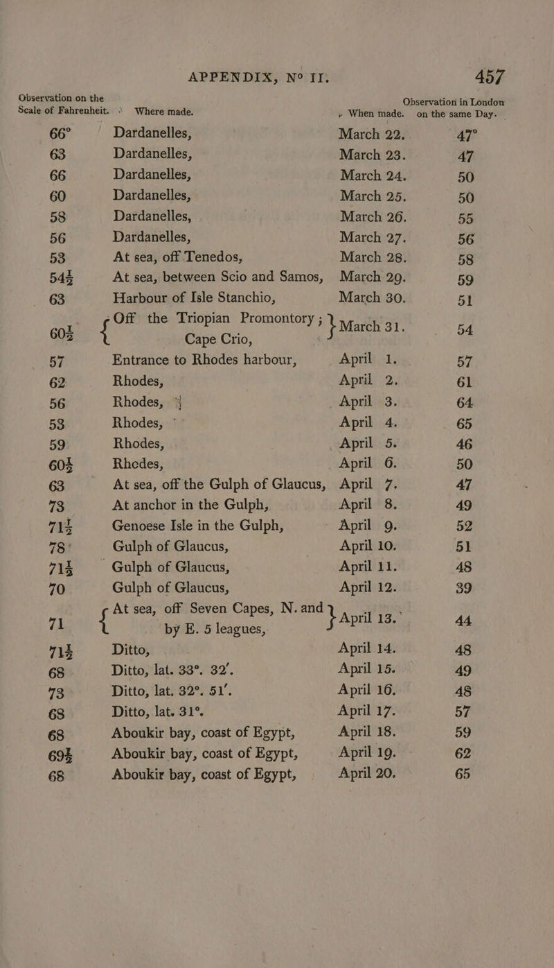Seale of F ain stent * ‘Where made. » When er ae oneness 66° Dardanelles, March 22. 47° 63 Dardanelles, March 23. 47 66 Dardanelles, March 24. 50 60 Dardanelles, March 25. 50 58 Dardanelles, Match 26. 55 56 Dardanelles, March 27. 56 53 At sea, off Tenedos, March 28. 58 545 At sea, between Scio and Samos, March 29. 59 63 Harbour of Isle Stanchio, March 30. 5l ; riopian Promon . Be oe the a aie 0 get } March 31. 54 57 Entrance to Rhodes harbour, April 1. 57 62 Rhodes, April 2. 61 56 Rhodes, % _ April 3. 64. 53 Rhodes, ° April 4. 65 59 Rhodes, April 5. 4G 603 Rhedes, April 6. 50 63 At sea, off the Gulph of Glaucus, April 7. 47 73 At anchor in the Gulph, April 8. 49 715 Genoese Isle in the Gulph, April 9. 52 78° Gulph of Glaucus, April 10. 51 714 - Gulph of Glaucus, April 11. 48 70 Gulph of Glaucus, April 12. 39 At sea, off Seven Capes, N. and . ‘ a1 { by E. 5 Co. } aa 44 14 Ditto, April 14. 48 68 Ditto, lat. 33°. 32’. April 15.0 49 73 Ditto, lat. 32°. 51’. April 16. 48 68 Ditto, lat. 31°. April 17. 57 68 Aboukir bay, coast of Egypt, April 18. 59 693 Aboukir bay, coast of Egypt, April 19. 62 68 Aboukir bay, coast of Egypt, April 20. 65