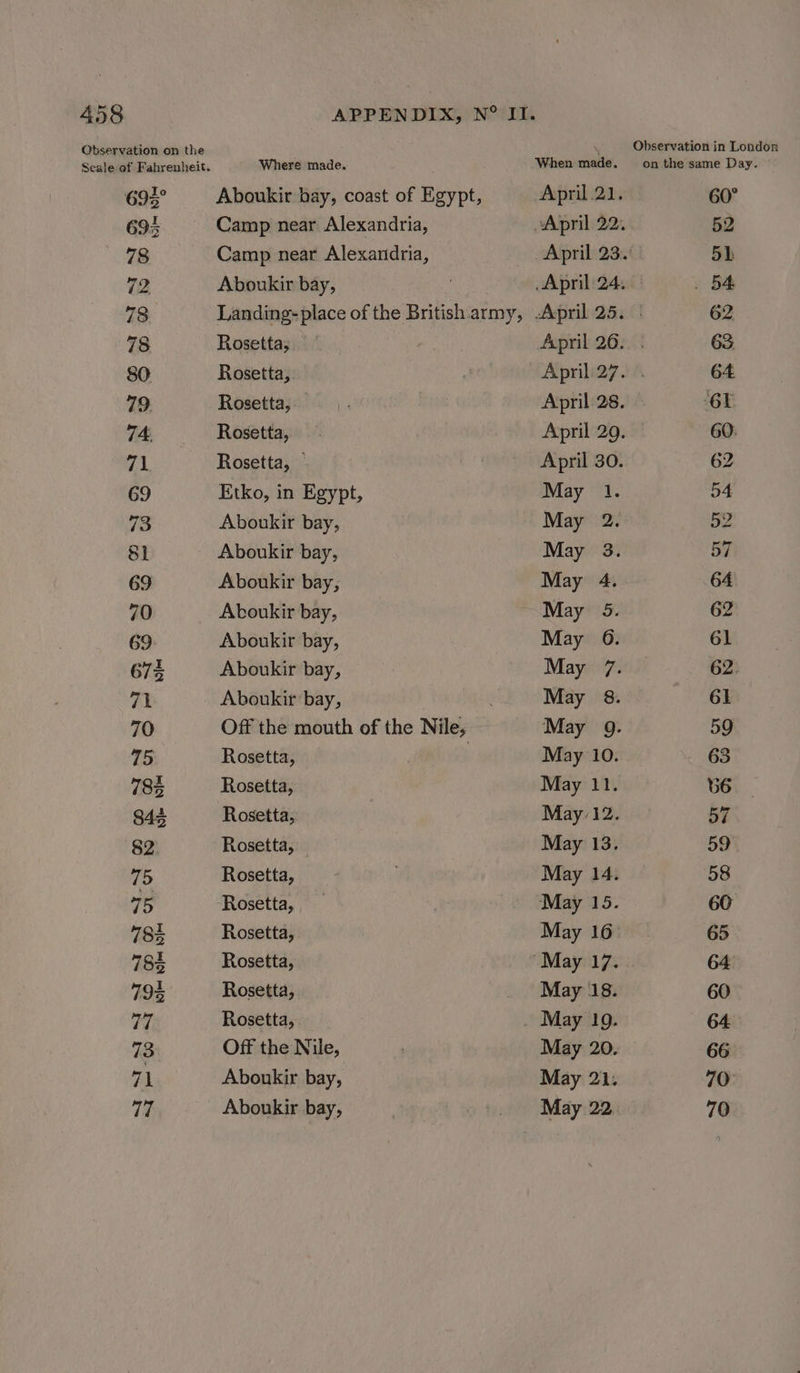Po Observation on the Seale of Fahrenheit. 695° 695 78 72 73. 78 80 79. 74, roa 69 73 81 Rosetta; Rosetta, Rosetta, Rosetta, Rosetta, Rosetta, Rosetta, ‘Rosetta, Rosetta, Rosetta, Rosetta, Rosetta, When made. April .21. April 30. May May Observation in London on the same Day. 60° 52 5) . 54 62 66