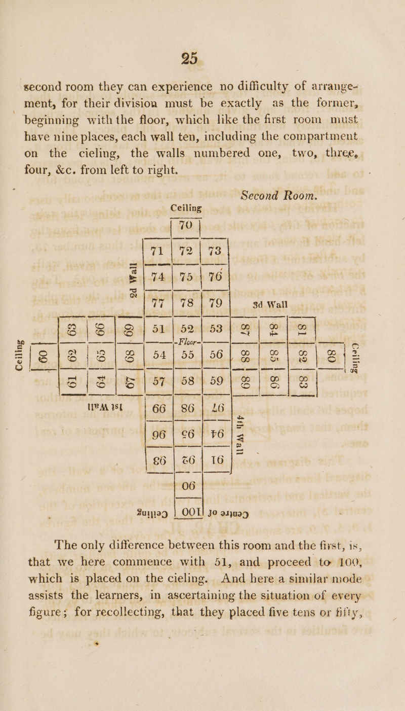 second room they can experience no difficulty of arrange- ment, for their division must be exactly as the former, beginning with the floor, which like the first room must have nine places, each wall ten, including the compartment on the cieling, the walls numbered one, two, three, four, &amp;c. from left to right. Second Room. Ceiling 70 | 71 | 72 | 73 74 | 7 | 76 ap — | —— - Fleer- ——|—____| —-—_| —_—_- ———, - = ES an Bge o © | &amp; oo. | 2. :|8 © S| $4] 55 | 50) |] &amp; Shed = 0 jaa ee ss ik Ses 1 ue 4 | |x 7 J |S |s8 |r| 8} oo] e |e] 2 waist | 66 | 86 | L6 Suijiag | OOT! Jo asjuag The only difference between this room and the first, is, that we here commence with 51, and proceed to 100, which is placed on the cieling. And here a similar mode assists the learners, in ascertaining the situation of every figure; for recollecting, that they placed five tens or fifty, *