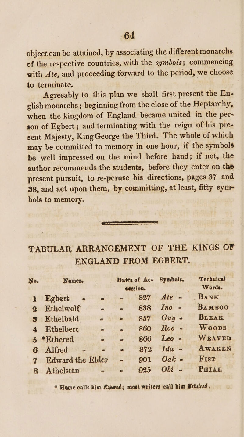 object can be attained, by associating the different monarchs of the respective countries, with the symbols; commencing with Ate, and proceeding forward to the period, we choose to terminate. | Agreeably to this plan we shall first present the En- glish monarchs ; beginning from the close of the Heptarchy, when the kingdom of England became united in the per- son of Egbert ; and terminating with the reign of his pre- sent Majesty, King George the Third. The whole of which may be committed to memory in one hour, if the symbols be well impressed on the mind before hand; if not, the author recommends the students, before they enter on the present pursuit, to re-peruse his directions, pages 37 and 38, and act upon them, by committing, at least, fifty sym- bols to memory. TABULAR ARRANGEMENT OF THE KINGS OF ENGLAND FROM EGBERT. No. Names Dates of Ac- Symbols, Technical cession. Words. 1 Egbert + + - 827 Ate - Bank 2 Ethelwolf ~ « §88 Ino - Bamsoo $ Ethelbald ° - 857 Guy - Buieak 4 Ethelbert, » “ 860 Roe - Woops 5 *Ethered - « 866 Leo - WEAVED 6 Alfred ~ o ts 872 Ida - AWAKEN y Edwardthe Elder - 901 Oak « Fist | § Athelstan = 925 Ob - PHIAL * Meme calls him Erbared; most writers call him Ethilred ‘