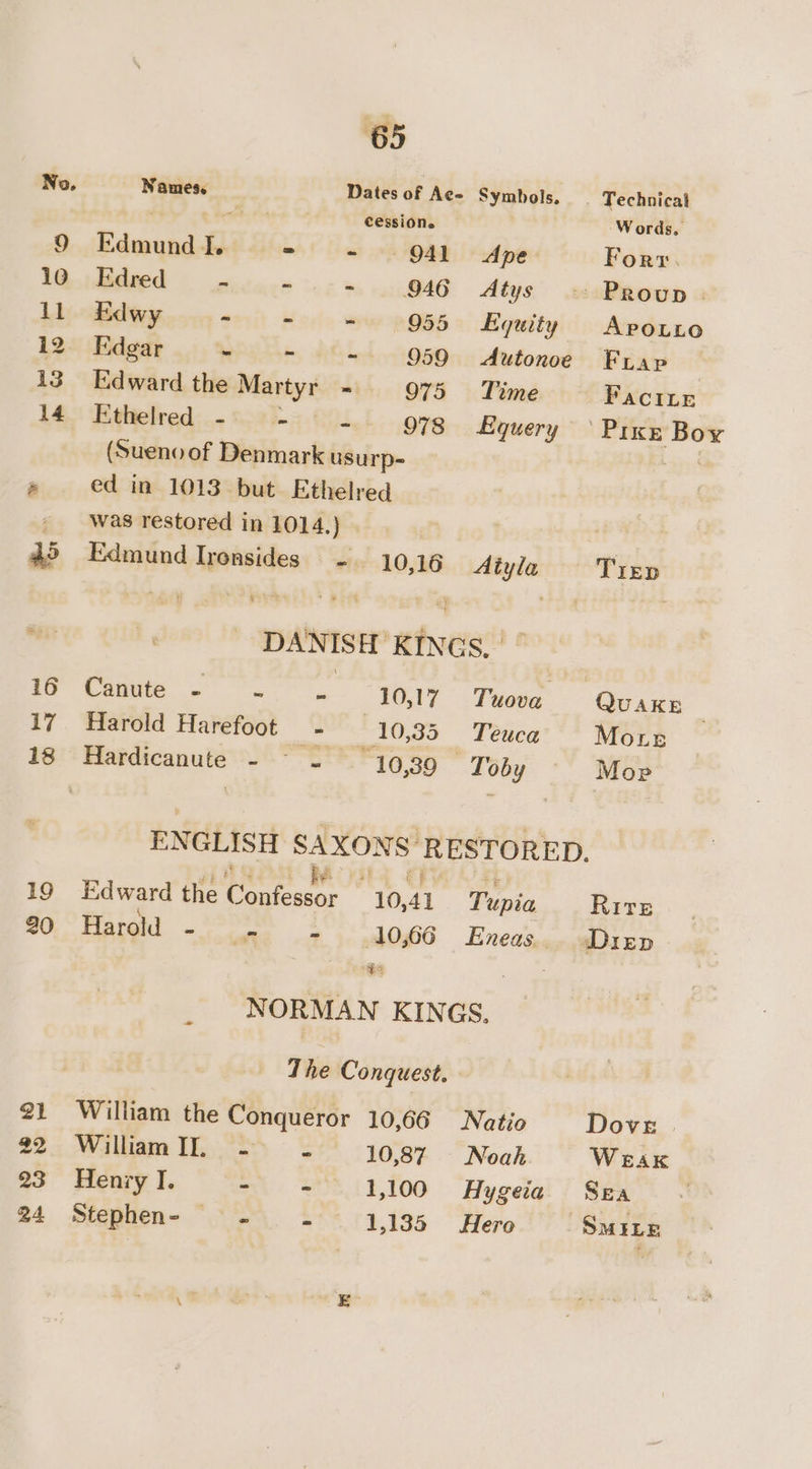 19 20 21 22 23 24 65 Names. Dates of Ae= Symbols, Technical . ac cession. Words, Edmund I. = ~ 941 Ape Fort. Edred - - = 946 Atys - Proupn . Edwy ts eo se 99550 Equity Avorro Edgar - - - 959 Autonoe Frap Edward the ] Martyr = 975 Time PaciLe Ethelred -*.) =) (2. gyg Equery Pixe Boy (Sueno of Denmark usurp- ‘ard ed in 1013 but Ethelred was restored in 1014.) | Edmund Irensides - 10,16 Atyla TrEep DANISH KINGS, |” Canute - ~ - 10,17 Tuova QUAKE Harold Harefoot Jw 10o Pena Mote ENGLISH SAXONS: RESTORED. he Edward the Cea 10, 41 Tupia Rite Harold - m 7) 066 Eneas,,. sDizp “Ga NORMAN KINGS. The Conquest. William the Conqueror 10,66 Natio Dove WilliamII - . 10,87 Noah Weak Henry I. - = 1,100 Hygeta Sea peepuen~ “olen. £75.12,195 “Here SMILE