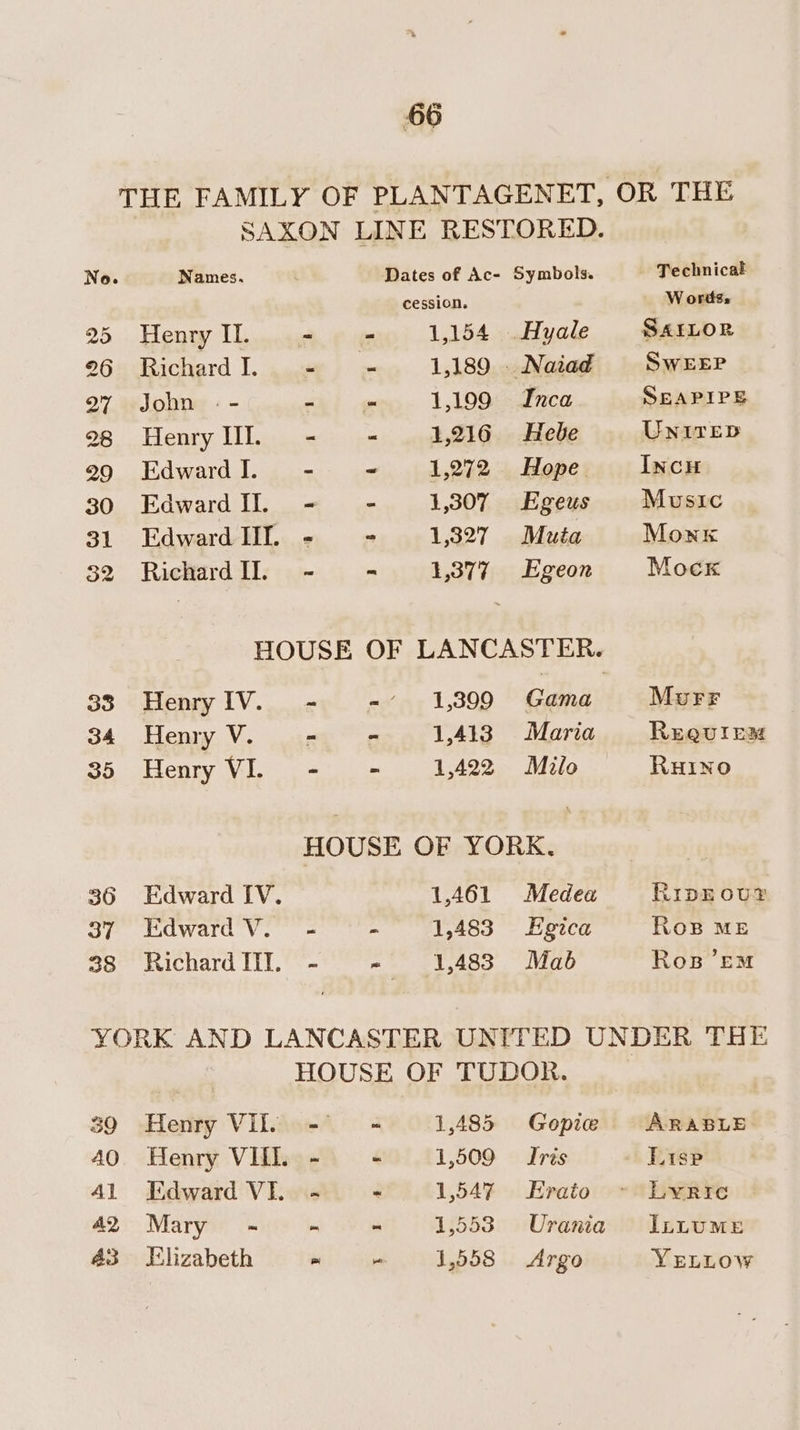 THE FAMILY OF PLANTAGENET, OR THE SAXON LINE RESTORED. No. Names. : Dates of Ac- Symbols. Technical cession, W ordss 25 i peng 1 - = 1,154 Hyale SAtLor 26 Richard I. me } ce 1,189 . Naiad SWEEP 27 John -- - - 1,199 Inca SEAPIPE 28 Henry IIL. - “ 1,216 Hebe UNITED 29 EdwardI.— - ~ 1,272 Hope IncH 30 EdwardIL - - 1,307 Egeus Music 31 Edward II. - - 1,327 Muta Monk 32 RichardIl. - - 1,377 Egeon Mock HOUSE OF LANCASTER. 33 HenryIV. - -° 1,399 Gama Murr 34 Henry V. - - 1,413 Maria Ruqutem 35 Henry VI. - - 1,422 Milo RHINO HOUSE OF YORK, | 36 Edward I[V. 1,461 Medea RipEou® 37 Edward Vv. - - 1,483 Egica Ros ME 38 Richard Ill. - - 1,483 Mab Ros ’EM YORK AND LANCASTER UNITED UNDER THE HOUSE OF TUDOR. 39 Henry VILAc-* = 1,485 Gopie ARABLE 40 Henry VII. - ° 1,509 Iris Lisp Al Edward VI. - “ 1,547 Erato ~ Lyric 42 Mary - “ ~ 1,553 Urania ILtuumeE 43 lizabeth = “ 1,558 Argo YELLOW