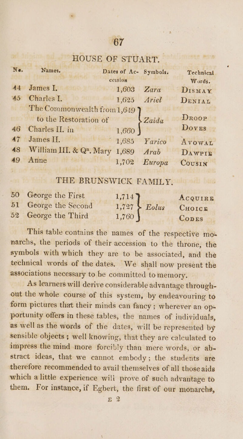 HOUSE OF STUART. Ne. Names. Dates of Ac- Symbols. Technical cession Words. 44 James I. 1,603 Zara Dismay 45 Charles I. 1,625 Ariel Dentau The Commonwealth from 1,649 ) , | to the Restoration of Zaide® *** Droor 46 Charles II. in ; 1,660 } Doves 47 James II. ~ 1,685 Yarico Avowat 48 William III. &amp; Q.Mary 1,689 Arad Dawrtt 49 Anne | 1,702 Europa Cousin THE BRUNSWICK FAMILY. 50 George the First 1,714 ACQUIRE 51 George the Second 1,727 » Eolus Cuotce 52 George the Third 1,760 CopeEs This table contains the names of the respective mos narchs, the periods of their accession to the throne, the symbols with which they are to be associated, and the technical words of the dates. We shall now present the associations necessary to be committed to memory. As learners will derive considerable advantage through- out the whole course of this system, by endeavouring to form pictures that their minds can fancy ; wherever an op- portunity offers in these tables, the names of individuals, as well as the words of the dates, will be represented by sensible objects ; well knowing, that they are calculated to impress the mind more forcibly than mere words, or ab- stract ideas, that we cannot embody; the students are therefore recommended to avail themselves of all those aids which a little experience wili prove of such advantage to them. For instance, if Egbert, the first of our monarchs,