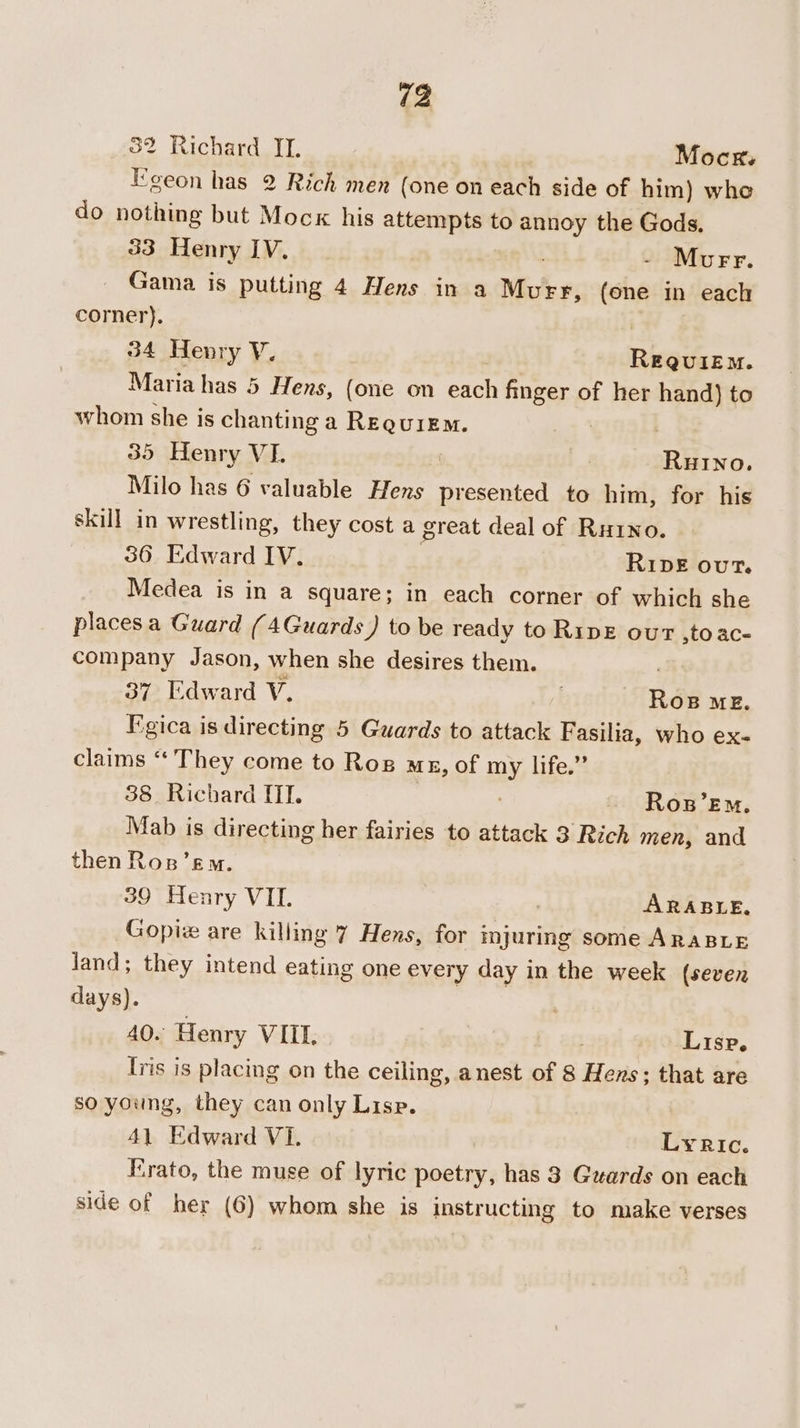 32 Richard II. Mock. Egeon has 2 Rich men (one on each side of him) whe do nothing but Mock his attempts to annoy the Gods. 33 Henry IV. - Morr. Gama is putting 4 Hens in a Murr, (one in each corner). 34 Henry V. RequikmM. Maria has 5 Hens, (one on each finger of her hand) to whom she is chanting a REquiEM. | | 35 Henry VI. , Ruino. Milo has 6 valuable ee ran to him, for his skill in wrestling, they cost a great deal of Ru1no. 36 Edward IV. RivE out. Medea is in a square; in each corner of which she places a Guard (4Guards ) to be ready to Ripe ovr ,to ac- company Jason, when she desires them. 7 37 Edward V. . Rog ME. Fgica is directing 5 Guards to attack Fasilia, who ex- claims ‘* They come to Ros mz, of my life.” 38 Richard TTI. ! Ros’EmM. Mab is directing her fairies to attack 3 Rich men, and then Ros’em. 39 Henry VIL , ARABLE, Gopiz are killing 7 Hens, for mjuring some ARABLE land; they intend eating one every day in the week (seven days). | 40. Henry VIII. . Lise. Iris is placing on the ceiling, anest of 8 Hens; that are so young, they can only Lisp. 41 Edward VI. Lyric. Firato, the muse of lyric poetry, has 3 Guards on each side of her (6) whom she is instructing to make verses