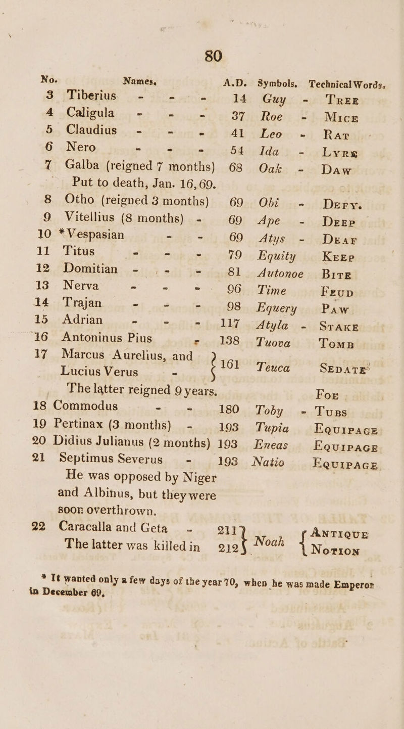 No Names, A.D. 3 Tiberius - - - 4 A APBIG WE ce we | lee om 0 BF 5 Claudius - = - Al 6 Nero - - - 54 7 Galba (reiened 7 months) 68 Put to death, Jan. 16, 609. 8 Otho (reigned 3 months) 69 9 Vitellius (8 months) - 69 10 * Vespasian - = 69 11 Titus ~ - = 79 12 Domitian - ,- - 81 13 Nerva ~ - - 06 14 Trajan - ~ - 98 15 Adrian - ~ - 117 ‘16 ~=Antoninus Pius - 1388 17 Marcus Aurelius, and ¢ 161 Lucius Verus ~ The latter reigned 9 years, 18 Commodus - ~ 180 19 Pertinax (3 months) - 193 20 Didius Julianus (2 months) 193 21 Septimus Severus = - 193 He was opposed by Niger and Albinus, but they were soor overthrown. 22 Caracallaand Geta - 211 Guy Roe Leo Ida Oak Obi Ape Atys Time Atyla Tuova Teuca Toby Tupia Eneas Natio TREE Mice Rar Lyre Daw Dery. DEEP Dear KEEp Bire Feup Paw STAKE Toms SEDATE For | Tuss EQuIPAGE EquIPAaGE EQuipacEe Noriron in December 69,