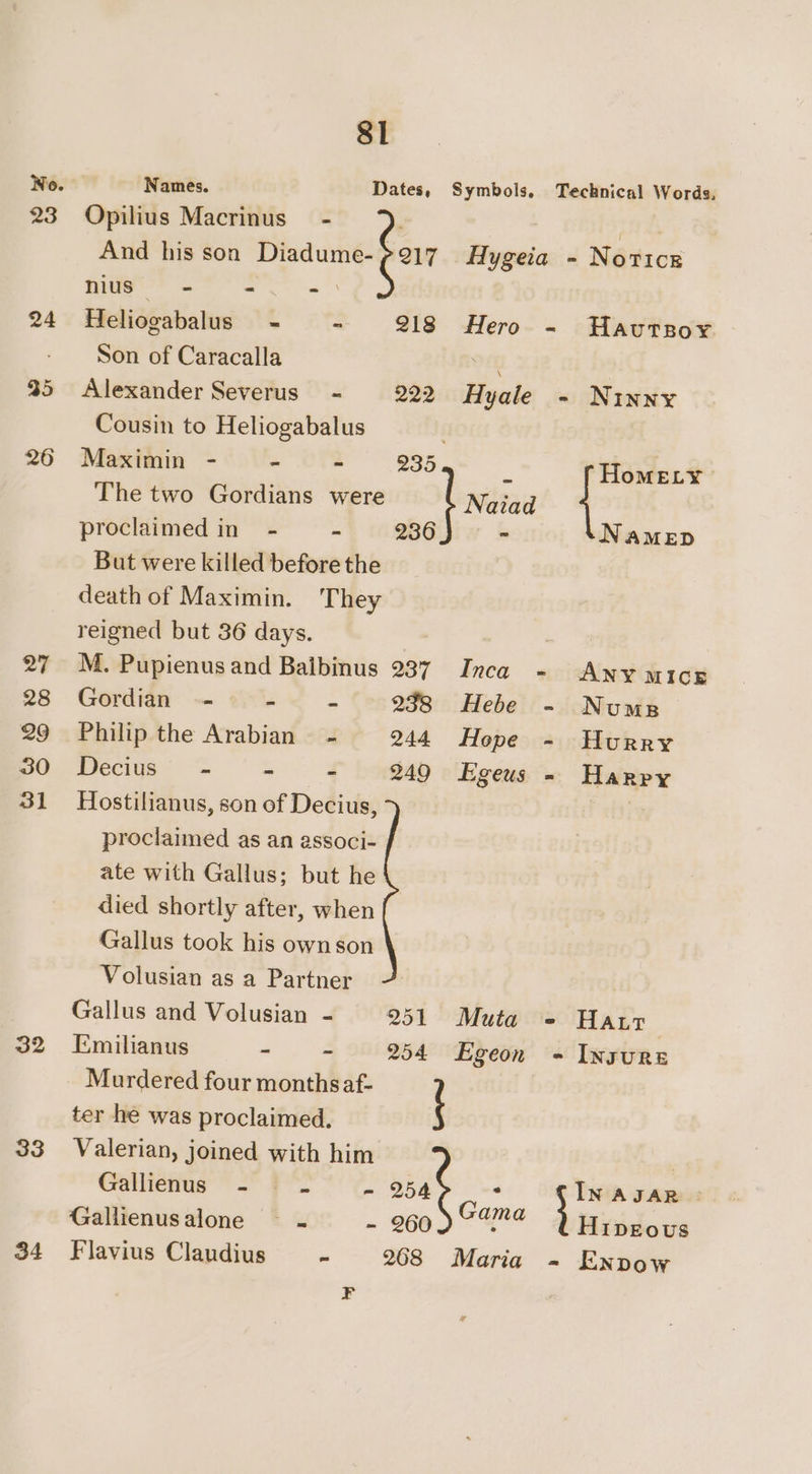 23 24 35 26 27 28 29 30 31 32 33 34 81 Names. Dates, Symbols, Technical Words. Opilius Macrinus- - ) And his son Disie- ar Hygeia - Notice nius = - - Heliogabalus - - 918 Hero -~ Hautsor Son of Caracalla ot Alexander Severus - 222 Hyale - Ninny Cousin to Heliogabalus Maximin - ~ - 235 4 Hdmer?:’ The two Gordians were Naiad { proclaimed in - - 236 - Namen But were killed before the death of Maximin. They reigned but 36 days. , M. Pupienusand Baibinus 237 Inca -« ANY MICE Gordian - - - 298 Hebe - Nump Philip the Arabian — - 244 Hope - Hurry Decius” - - - 249 Egeus - Harpy Hostilianus, son of Decius, proclaimed as an associ- ate with Gallus; but he died shortly after, when Gallus took his ownson Volusian as a Partner Gallus and Volusian - 251 Muta - Hatt . Emilianus - - 254 Egeon - Insure Murdered four months af- ter he was proclaimed. { Valerian, joined with him . Gallienus - . -~ 254 . INAJAR : : Gama Gallienus alone id - 260 : Hipeovs Flavius Claudius ws 268 Maria - Enpow