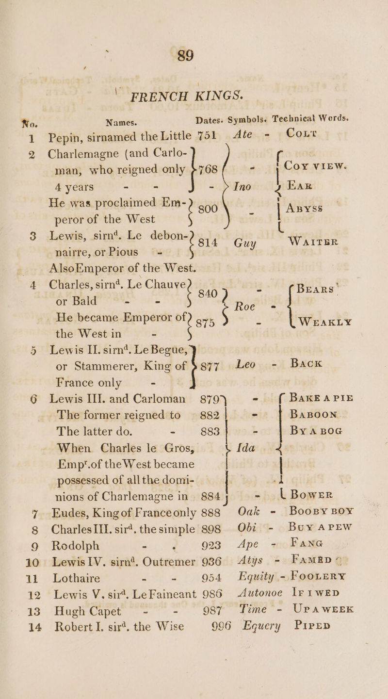 QD Names. Pepin, sirnamed the Little 751 Charlemagne (and Carlo- man, who reigned only ¢768 4 years ~ = a He was proclaimed bial 800 peror of the West Lewis, sir’. Le sage 814 pairre, or Pious = AlsoEmperor of the West. Charles, sirn’. Le Chauve or Bald - - ‘ 875 the West in - Lewis II. sirn*. Le Begue, or Stammerer, King of 877 France only - Atex= wont “ | Cox view Ino 2 EAR | Anyss L Guy WAITER Sail WEAKLY Leo - Back Lewis II]. and Carloman 879) - f{ BAKEAPIE The former reigned to — 882 | - BABOON The latter do. - 883 ~ By A BOG When Charles le Gros, 4 Ida possessed of all the domi- Eudes, King of France only 888 CharlesIII. sir. the simple 898 Rodolph - , 923 Lewis lV. sirn®. Outremer 936 Lothaire - - 954 Lewis V. sir’. Le Faineant 986 Hugh Capet - . 987 Robert I. sir’. the Wise 4 | i &gt; eee Oak - Boosy Boy Obi - Buy APEW Ape ~- Fane Atys - Famep&gt; Equity .- FooLERY Autonoe lr 1wED Time - UPpawEEK