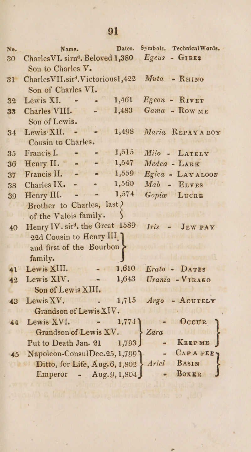 40 Al 42 43 a4 45 91 Name. Dates. CharlesVI. sirn*. Beloved 1,380 Son to Charles V. CharlesVII.sir4. Victorious! ,422 Son of Charles VI. Lewis XI. - - 1,461 Charles VIII. - 1,483 Son of Lewis. Lewis XII, - - 1,498 Cousin to Charles. Francis I. = = 1,515 Henry Il.* - © = © 1,547 Francis II, = = 1,559 - Charles IX. - - 1,560 Henry Ill. - = 1,574 Brother to Charles, last of the Valois family. Henry IV. sir’. the Great 1589 22d Cousin to Henry IT, and first of the Bourbon family. 7 Lewis XIII. “ 1,610 Lewis XIV. ~ 1,643 Son of Lewis XIII. Lewis XV. f 1,715 Grandson of Lewis XIV. Lewis XVI. = Put to Death Jan. 21 1,793 Ditto, for Life, Aug.6, 1,802 Emperor - Aug. 9, 1,804 Symbols. Egeus Technical Words. - GIBES Muta - Ruyino - River - Row ME Egeon Gama Maria REPAY A BOY LATELY Medea - Lark Egica - Lay aLoor Mab - Etves Gopie Lucre Tris - JEW PAY Erato - Dares Urania - Virago Argo ~ AcuTELY ‘« Occur Zara - KEeEerMeE ~- CAPAPEE Ariel Basin I - Boxer