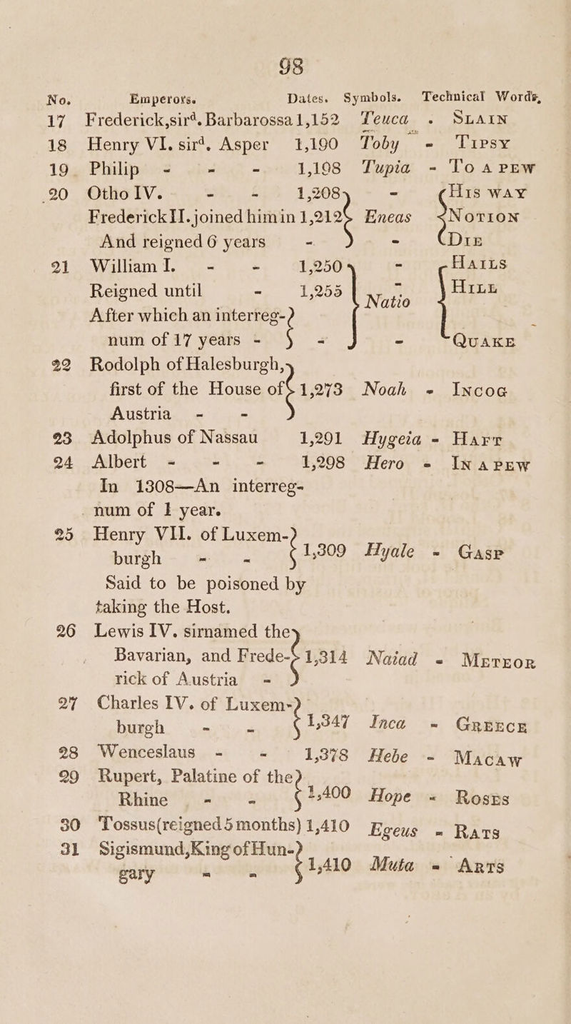 17 18 20 21 22 20 27 28 29 30 3] G8 Emperoys. Dates. Frederick,sir*. Barbarossa 1,152 Henry VI. sir’. Asper 1,190 Philipems ehiseah- 1,198 Otho IV. - - 1,208 Frederick II. joined him in 1,212 And reigned 6 years - WillhamI. - “ 1,250 Reigned until - 1,255 After which an interreg- num of 17 years - ‘ “ Rodolph of Halesburgh, first of the House of 1,273 Austria - - Adolphus of Nassau 1,291 Albert - - - 1,298 In 1308—An interreg- Henry VII. of Luxem- burgh - ae Said to be poisoned by taking the Host. Lewis IV. sirnamed the Bavarian, and F de rick of Austria Charles IV. of Luxem- Baie 1,314 burgh - 1,347 Wenceslaus - - 1,378 Rupert, Palatine of the Rhine - fs800 eT oastan (Foe A STA Ont 1,410 Sigismund,King of ob 110 gary 3 Hygeia - Harr Hero - Hyale = Gasp Naiad -« Inca -= Hebe - GREECE Macaw Hope «= Roskzs Egeus - Rats Muta = ARTS Symbols. Technical Words, Teuca SLAIN Toby Tate leas Tupia - Toa Pew - His way Eneas JNortos - Die - Hatrys z Hit Natio - QUAKE Noah +« Incoe