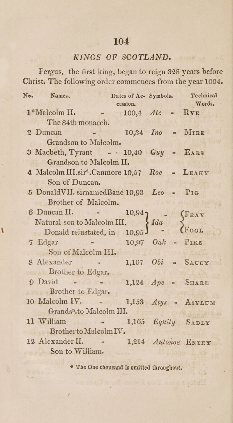 KINGS OF SCOTLAND. No. Names, Dates of Ac- Symbols. Technical cession. Words, i* Malcolm II. = 100,4 die - Rye The 84th monarch. 2 Duncan - 10,34 Ino - Mrre Grandson to Malcolm. 3 Macbeth, Tyrant -.» 10,40 Guy =- Ears Grandson to Malcolm II. _ A Malcolm III.sirt.Canmore 10,57 Roe = Leraxy Son of Duncan. oe 5 DonaldVII. sirnamedBane 10,93 Leo - Pic Brother of Malcolm. : 6 Duncan II. - 10,94 3! Fray Natural son to Malcolm III. Ida 3 Donald reinstated, in 10,05 e B OOK 7 Edgar ~ 10,07 Oak - PIKE Son of Malcolm ITI. | 8 Alexander - 1,107 O02. =... Savcy: Brother to Edgar. 9 David 2 a 1,124 Ape - SHARE Brother to Edgar. 10 Malcolm IV. = 1,153. Atys = Asylum Grands®.to Malcolm III. | 41 William . 1,165 Equity Sapuy Brotherto MaleolmIV. 12 Alexander II. “ 1,214 Autonoe Entry Son to William. * The One thousand is omitted thranghout.