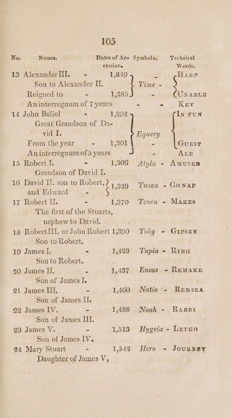 No. Names, Dates of Ace Symbols. Technical cessione Words. 13 Alexander III. - 1,249 * Harp Son to Alexander II. Time - ; | Reigned to - 1,285 x UNABLE Aninterregnum of 7 years - = KEY 14 John Baliol ” 1,292 IN FUN Great Grandson of Da- vid I. Equery From the year - 1,301 = GUEST Aninterregnum of5 years - ALE 15 Robert [. - Grandson of David I. 16 David IT. son to Robert, and Edward 2 17 Robert HH. - 1,370 The first of the Stuarts, nephew to David. 18 RobertLIl. or John Robert 1,390 Son to Robert. 1,306 1,329 19 James I. = 1,423 Son to Robert. 20 James IT. &lt; 1,437 Son of James I. | 21 James IIT, | - 1,460 - Son of James II. 992 James IV. - 1,488 Son of James III. 23 James V. _ - 1,513 Son of James IV. 24 Mary Stuart - 1,542 Daughter of James V, Atyla - AmusED Tuova - GONAP Teuca - MAKES Toby - GipseY Tupia - Rine Eneas - REMAKE REDSEA RABBI Hygeia - Lurco Hero .- JOURNRBY