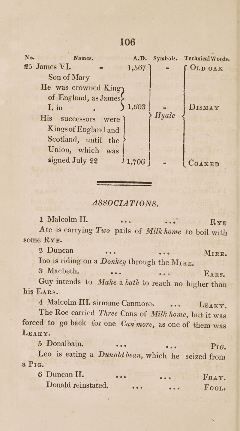 No. Names, A.B. Symbols. Technical Words, 25 James VI. = 1,507) = f OLpoax Son of Mary | He was crowned King of England, as James Ti in ; 1,603 - Dismay His successors were } ¢ Hyale « Kingsof England and | Scotland, until the Union, which was | | signed July 22 hi yO ed tale | Coaxep EE SE EER GTI TET | ASSOCIATIONS. 1 Malcolm IT. wat oe Rye Ate is carrying Two pails of Milk home to boil with some RYE. 2 Duncan eoe ese MIRE. Ino is riding on a Donkey through the Mire. io Macbeth. @0° ®e°0 Ears. Guy intends to Make a bath to reach no higher than his Ears. 4 Malcolm ITI. sirname Canmore. se % LEaxy. The Roe carried Three Cans of Milk home, but it was forced to go back for one Can more, as one of them was Leaky. 5 Donalbain. +a: ute Pra. Leo is eating a Dunoldbean, which he seized from a Pia. 6 Duncan II. mae Donald reinstated, pe sae Fray. Poe Foote