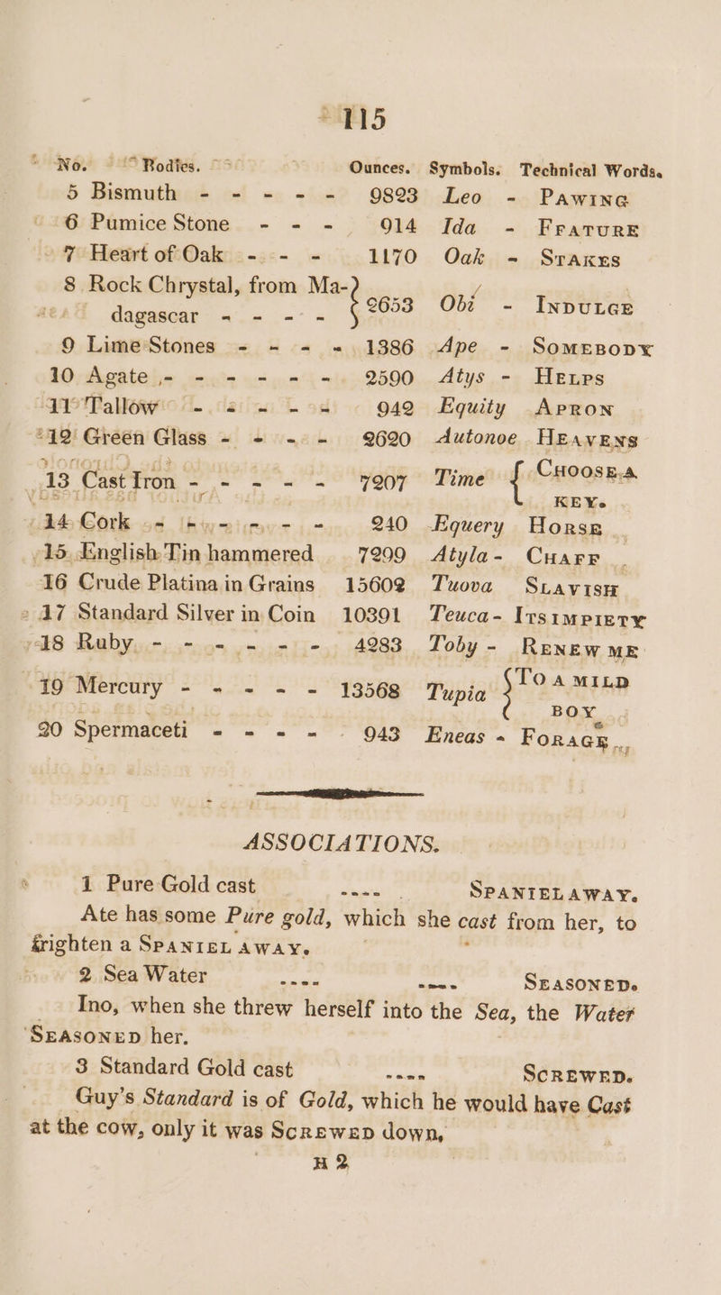 ~ 4215 “ “Now © '° Bodfes. © Ounces. Symbols. Technical Words. 5 Bisemuthet of &lt;, -i\6&gt; 9899 PAWING @ Pamice Stone..- = ~ 914 Ida - Fratrure ov: Hietrt ofMakicz-as- « 1170 Oak - Sraxrs 8 Rock Chrystal, from Ma- oi ff 3 'y casa Obi - InpuLGE Ss ra ) dagascar = - = - 9 Lime'Stones - - = +=. 1386 Ape - SomeEsopy 10 Agate - - - - - -. 2590 Atys - Hees dP Tallow’ - 25 --s = 949 Equity Apron *42' Green Glass - + - - 9620 dutonoe HEAvENs Be Gaston =&lt; pen Time { Ca00r8 qe uA 5: KEY. | 14 Cork - ee i 240 Equery Horse _ Wb. English Tin ja 7299 Atyla- Cuarr | -I6 Crude PlatinainGrains 15602 Tuova Sravist 2 47 Standard Silverin Coin 10391 Teuca- Its IMPIETY 8 Ruby,.- -.-,- - -, 4283 Toby - Renew ME Toa MILD BOY “i9 Mercury - . - - - 13568 Tupia ; 20 Spermaceti = - = = + 943 Eneas Foragg.. ASSOCIATIONS. i Pure Gold cast Gaxtiier SPANIELAWAY. Ate has some Pure gold, which she cast from her, to frighten a SPANIEL AWAY. 2 Sea Water eee poco SEASONED.» Ino, when she threw herself into the Sea, the Water ‘SEAsoNeED her. 3 Standard Gold cast niet SCREWED. Guy’s Standard is of Gold, which he would have Cast at the cow, only it was Screwep down,