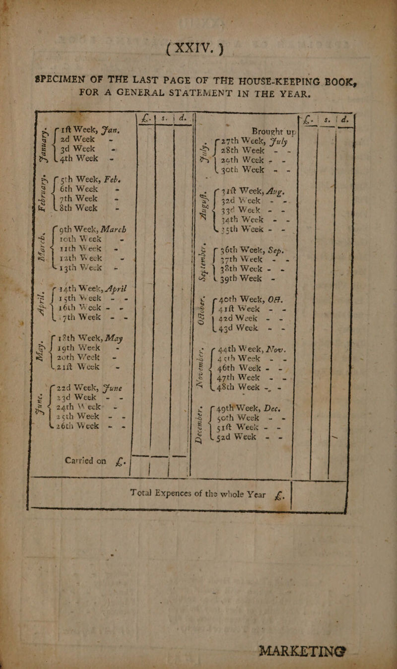 a whe S a aa ne) eo Ce (XXIV. ) SPECIMEN OF THE LAST PAGE OF THE HOUSE-KEEPING BOOK, FOR A GENERAL STATEMENT IN THE YEAR. 2d Week - . 27th Week, Fuly gd Weeks 28th Week ~~ ~~ 4th Week ~ a 2cth Week » - 3oth Week = - sth Week, Feb. : ‘a Week - q1it Week, ee { 1ft Week, Fax, | Q Brought up January. 7th Week = 32d Week - 8th Week 33¢ Week - jath Week oth Week, March psth Week - February. roth Week - tith Week rath Weck - 13th Weck + 36th Week, or 37th W eek. - 38th Week - ~ “39th Week - Mar chy September. 40th Week, OF. 4rftt Week . - 42d Week - -. 43d Weck - -~ 15th Week -. -« 16th Weck - ‘14th Week, April i7th Week - -~ April. O&amp;fober, Pi2th Week, May | Igoth Week i} « ¢ 44th Week, Now 2oth Week - 4sth Week . . - 2ift Week - 46th Week - : 47th Week 48th Week -, - iia November 23d Week - - 2ath Week - 25th Week 26th Week 49th Week, Dec. 50th Week - - git Weck - - g2d Week - - . SS + z af 22d Week, Fune December, / Carried on f£. Lid Total Expences of the whole Year {£,