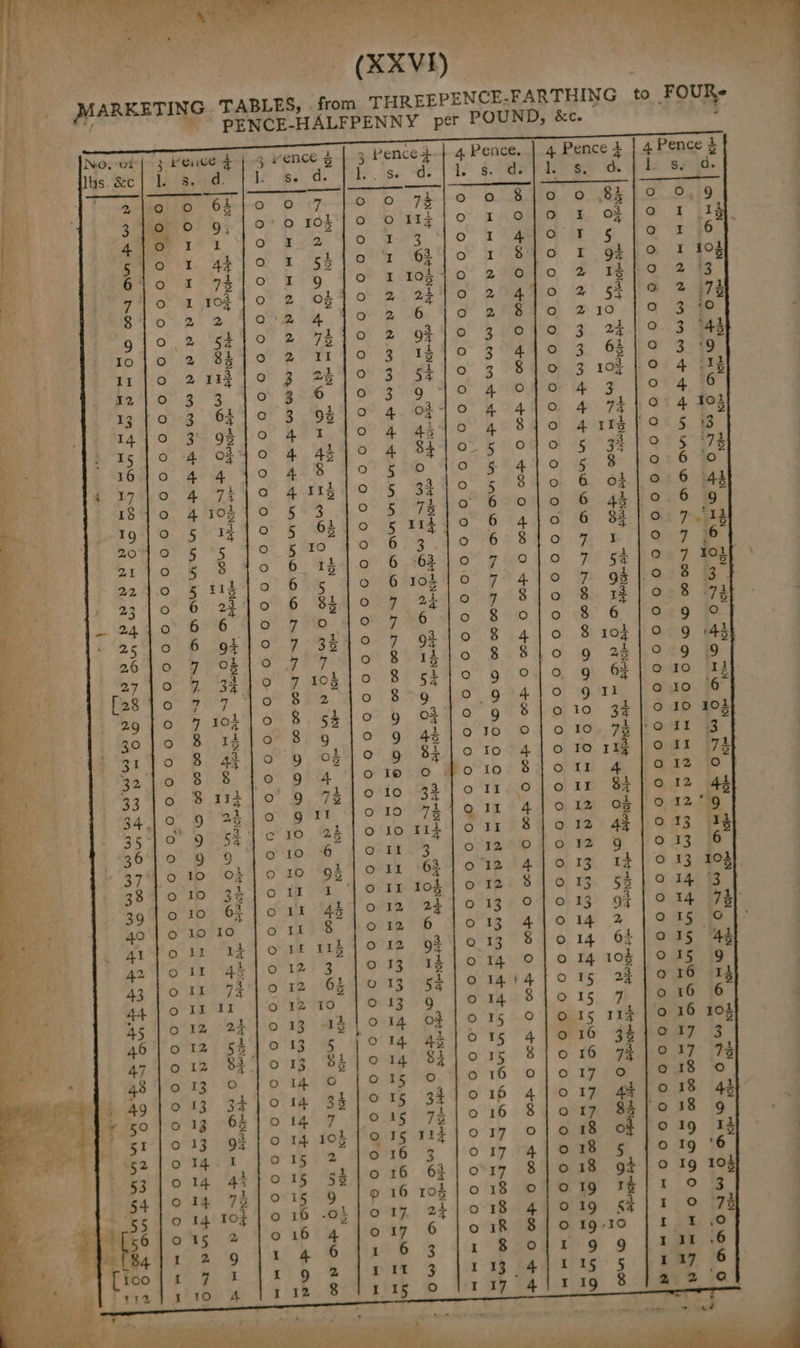 a b Ma a (XXVI) TABLES, . from THREEP DEO ey TO ep a . ENCE-FARTHING to FOUR- PENCE- MARKETING HALFPENNY per POUND, &amp;c. : P| ;