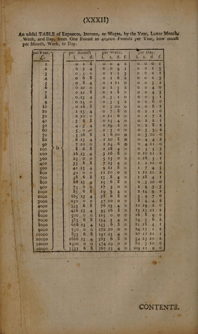 ‘An ufefal TABLE of Expences, Income, or Wages, by the Year, Lunar Monthy One Pound to 40,000 Pounds per Year, how muck Days or Day. per Month, . Week, and D &amp; - oe ON AAMTETHOO HN NAD MOTH MN MH tO TOMANTA HAO THK OOD PODOOCOOOOOHHAAMMETPTNO] HNO ADA Here moo eS Se a MoH IMOWO TAO OMmMKU too ATWO tH O+KO O TOO TOO SILC OR mM HAA MMNDNRH HDAMO O +TOO HNHMH COS MMO O MO a Ln Os on a on per Ween. s i ° . ba te Oe DDOOODDODOODOOOO OHHH HR ARMNR ANH MWR MAO RO NH : P % Oh Oo 4. | @ tom tow tow tomtQu tow tow tO $000 +000 tO S. mt Oo INO CO O H pee moO Mow mow s 0.0 m0 ROO m0. oO Sad SR RU a et be 3.0 0.0 O - AA WO ANOS en HOS BUA (ome) 9900 amt Bt Ne Rao: L per Month oo / e CS ee af # 7 ~_*- os Py ; f Pee io i hed aoe Seen a Poin ., r ee ae =e a 2 i =o eae ee ‘ iT: ay * o — ey aT 4 oe T : 5 a a