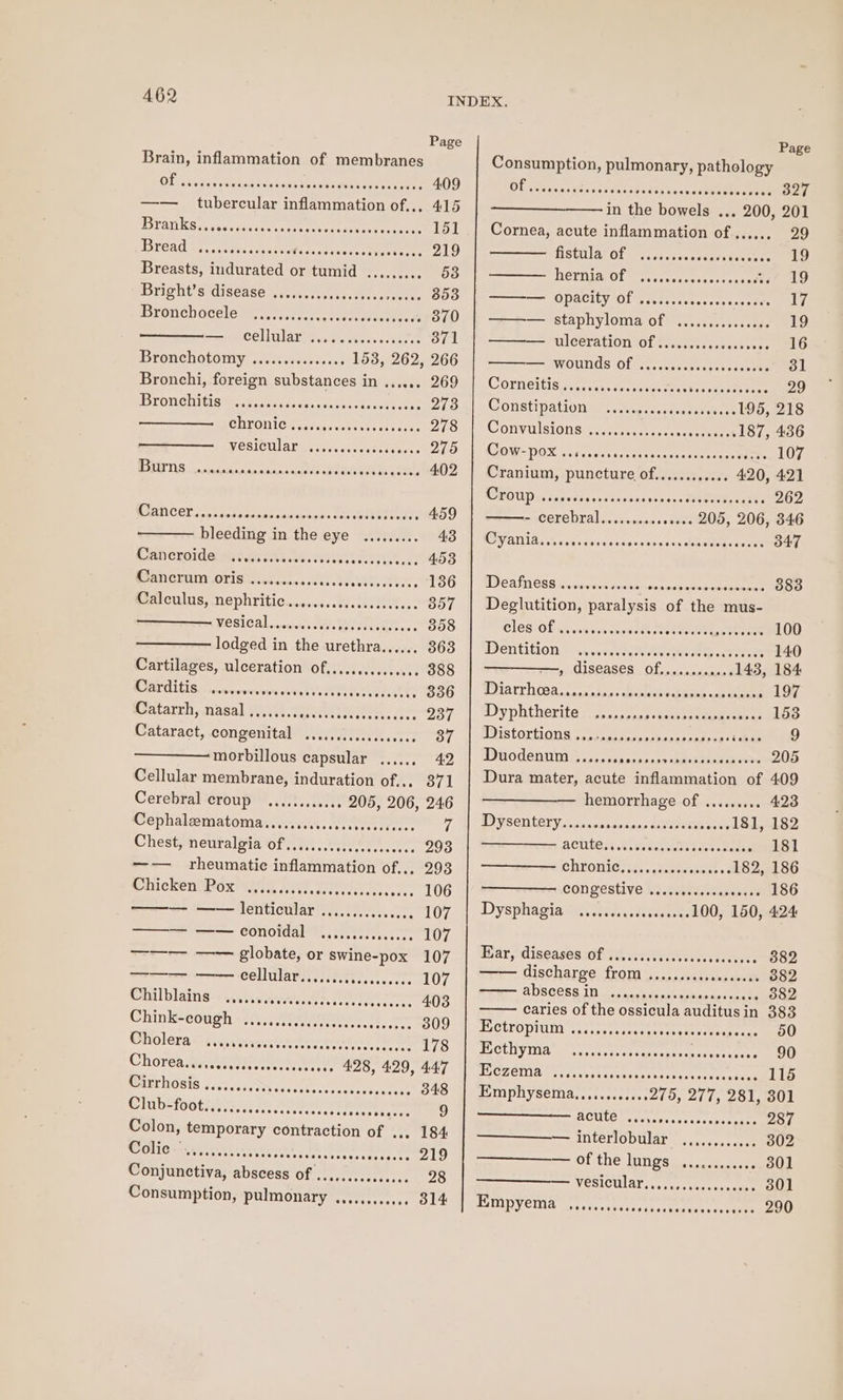 Page Page Brain, inflammation of membranes Consumption, pulmonary, pathology Oi er cs axouart kates ee eee ae 409 DER ado gees tevacsdeetias ce eee 327 —— tubercular inflammation of... 415 in the bowels ... 200, 201 SOPOT cs Gaacsacamia teen perme Ce eee 151 | Cornea, acute inflammation of...... 29 Dread ry. codcceysgeetens devas hee 219 Ast lal Ol Pr cczycseaaelows bocsare 19 Breasts, indurated or tumid ......... 53 smo OLIN OL Sa vavececsertt sce dti 19 Drightdidisease. sence. ss ete 853 | ——-— opacity of .....csccsssssceseees 17 Bronchocele we. rore.c3 ptt eee 370 | ——— staphyloma of ..........s000. 19 pa MCOLLUILAT ad une teeseenre 371 | ——— ulceration of ......cecceeecees 16 DEON CHOLOINY: acca censoee sss 153, 262, 266 — twoulids Of 4 ee 3l Bronchi, foreign substances in ...... 269 | Corncitis....csccccccccccceseseccececcece, 29 ISOMCHICIS Ml. Monee seven teste ere eee 2134) sConstipationar decreas 195, 218 CHEONICE aera e nt ee 278-1 Convulsions #eccce ee 187, 436 WEsiCUlave. ce daeet ie. 215: + ow pOx oirsieseisteeie eae em 107 BOTS Jas oiansnncncsanseed Meee nae 402 | Cranium, puncture of............ 420, 421 ROU G toy oscars basses aceocc tt eeteeaen 262 BE Cer is todocoebeoscetese te eT 459 exGOTODTA lovcmesens soe 205, 206, 346 bleeding in the eye ......... eS GABP AAs sect vaevcsenes ares s+ SENECA ee 347 Ca croideant ait Ahlen al 453 Cancrum oris ........00. se sateteweet ess 156 | MPeainGss &amp;...usemoast tennoneeneueeshennen 383 RA culus, Nephritic.rocssesdececsicless 3857 | Deglutition, paralysis of the mus- VORICAl, sown ah Mere css 358 C1ES-OL i, ccwenvanenste eater ge 100 lodged in the urethra...... S63. 1 Dentition \- s,s. seeteomeut noes 140 Cartilages, ulceration Of.............5. S88 i ere — diseases: Of wane 143, 184 CE Cit eimccronernia inact eee, Oe 836 | Diarrhoea... stteaeeneneeennees . 197 Catarzh, nasal wih. Tee he 237 | Dyphtherite ........ ps taesneccaraconees 153 Cataract, congenital ............. veces B7 | Distortions ...cscssscsseerrrrieee 9 morbillous capsular ...... 42 | Duodenunm ....... sereseoves SiS abalaag othe 205 Cellular membrane, induration of... 371 | Dura mater, acute inflammation of 409 Cerebral croup w.ssescees 205, 206, 246 | —————— hemorrhage of ......... =. Cephalematoma..... ene it paeerane 7H) PES PSCOLELY cosnosscavans abel meee ey 181, 182 Chest -neuralgia%oPrn ge. ante) 28 293 ACULC ss reveeeesseeesereraens 181 —— _ rheumatic inflammation of... 293 Chromic? s..sshesenees. 182, 186 hickenQox gay 1608 Peas. re 106 CODZESLIVE w.sssereersereeees 186 — —— lenticular ............... 107 | Dysphagia ®....0..0é seseeine 100, 150, 424 ———s Fever CONOLEAL TE, serenity cree 107 +re—rrn owes Globate, or-swine-pox 107..| War, diseases of 32..53.0..esssec0s.00000 382 ge. Se eellulars.éc0.c.cc. 107 | discharge LrOM is ce cbaieune se eee Chilblains 403 abscess ID seeesecenseeeeens treeeee B82 ig et tee cain neice Caesars. ue caries of the ossicula auditusin 383 Chink-eough 1). Seen om SU) Eestropitim sero eee 50 Obolera © sisvesieeceettee en 170-4) Secty nase ee ee eer te: fetaca x esas 90 Choreasssessccscccsssssrsceee 428, 429, 447 TUCTEM ARE. race esastncessase te tee vere teased PAECROSS S.51653 cs ee 348 | Emphysema........... .275, 277, 281, 301 Club-footi 72/8 12 Oe a een eve nD acute’ ...:. SeeceesCc heute 287 Colon, temporary contraction of ... 184 — interlobular .,.......... 302 Colic eeeeeeneeeneeeens aavawes eines eats 219 - Of .the lingaa.. ca, sees 301 Conjunctiva, abscess of ........00..00. 28 ow VOSICULAT &lt;5 us eee eee 301 Consumption, Pulmonary et O14 Gempyemaur ne ee Ce oe 290
