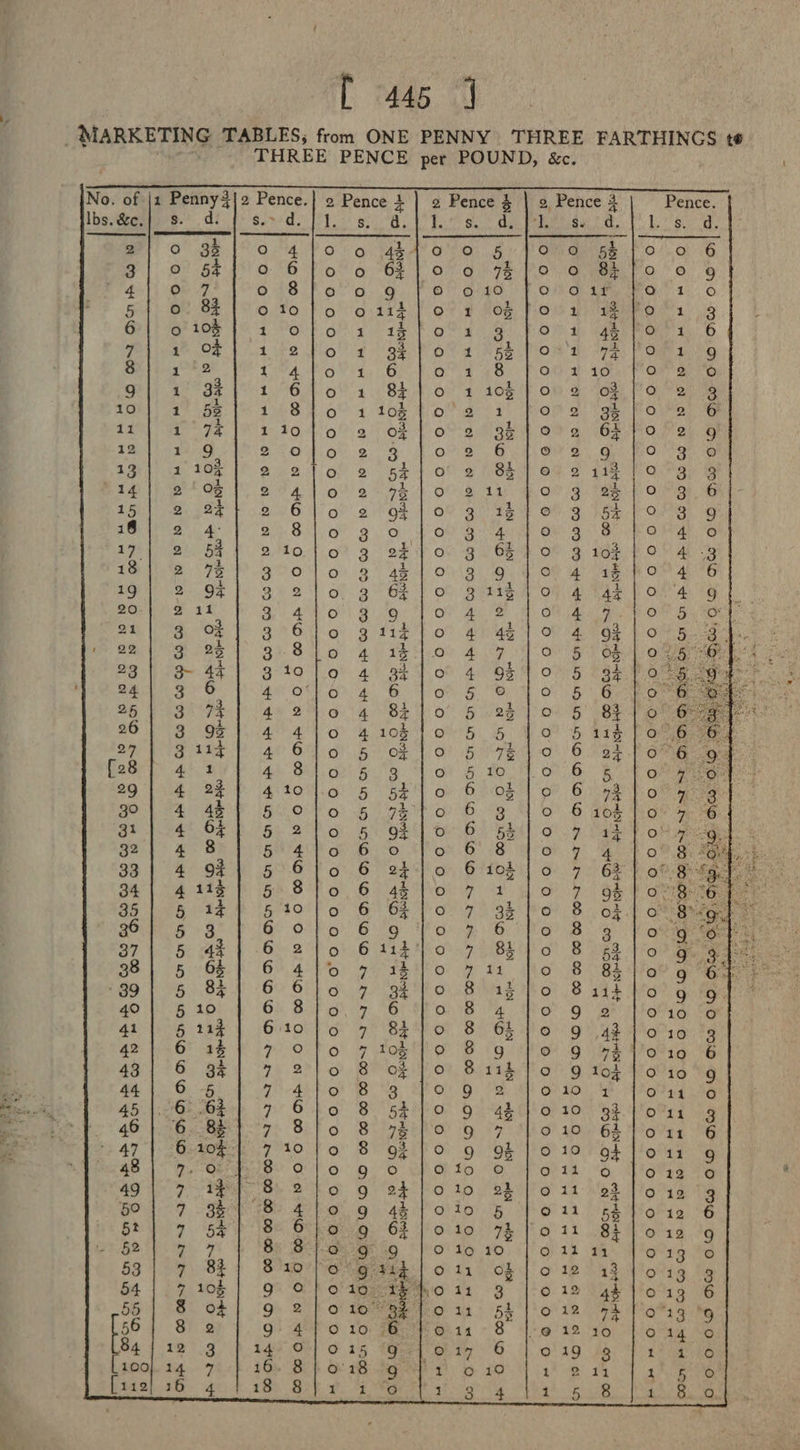 [, Peas. a MARKETING TABLES, from ONE PENNY THREE FARTHINGS to THREE PENCE per POUND, &amp;c. s 2 ; ; eae eas ew sectors . = ot &lt;8 ESMLE 4 CUIONO MO HO MOH AI MO DO MO DO !oo sy DO O20 PIO HO HO C25 MO MO DO MO DO MO MO MO M0000 o GILOOKHHHHAARAMMMNMDHAHHH OH NHGHHOOOSOG KORN ROOHODONADHAHICCO Rew HANAANNMOY He OOO Ay : oe ys wore ap Oe HAW HR MH MH HH RH HH ERK YT OO 0C00 6000000 4 ae “loo OOC0COO0DOOD0DODOOODDOGDO0000000000000000000 cot wiomist mbt HOt cole idVeilsp cited caste okt okt mdiov ¢ ; nN PHI ite oolctafoycist tht 4 othe &gt; Oto ae L200 On THHMOMO AAA MNO HHO NO MMOD HAWN OH MO MOAN YO vw CO M1 CO ‘y ot ww rt rw al mn nr ae ow al coal Soa OOOH HAHAH AAAARAADNDMOIDPHAHWMPWOOOIMOOOOWRHKHEOBAAMAAARAARICCOH HH HH MAAAADAY Ay &lt; ee ico O10. O..0-0 0-0 0 0 6-0-0 0 O-00 0-0-0 .0°0:'6-0 OO 0-06.09 050 6:0 0-0 0:60 6-6. 6.0 0-00-00 0:0. 82 6 OO 0 0 8 0 it MN a win nin HO IN I III IN ICN HIN [es as 3) 1 ey Hes | oe site) wo SE ideo SO a 0 aH TO Dx atN HO a mR OO N00 OH MOD Ww HO Or foe eB Sooo me ne ree ey ea wt - snl WW an] Sal ot a rt EGlLOOOH HHH HAAAAIAMMNMMMHHPHH HOH NOOWOWOO KREKRHRRDHHDDHO ADRHAACCVOVOO KH HH EO | Qy “ HAN A MAAN A ot We t0 0-G-0:0'0.0°0.0°000°0 00 000000000 GOO ODD OGCOOCOOOOKGOO000 00006000 Oo ot r mRtriekt ait edoleskt ht eiolonlet istetlotesit ht edovecket viet mfolcolt titesiotenkt akan o ; : mictriotocist oriktrifoledkt ktedOlesit tht edotoist ore SC nt INS OSS Ord ete Or OA SO Ciat FOO OO. 0 Onkdan OO. oF ed Aw CHOC OO MON AO a HO NaH og ~~ al wa mt we ‘ 2) wt d. HO Dr nr OO CO nel +a HILOODOKRHAHHAHAAAAIADMMDMNMMYIMAHAHMHAHWNOYHYOHONMOVUUOOUMO HKNKHKNHDDOMOH DARDAAO , wt 2 Pence + _ OO0DC000O02AADGDVOAOOCHOFVOOOCFOADAOGOFCOOO0O06000000600 00 0 6:6°6.0-0 0 O° roe) ole) ree) Colne) a HHO OO a IDM OO a HOG OOM WOM OO A SO CQoatoOwMmooAHOMOON HOM OOM + 20a HOME d. CO DOOHHHHHAAHAAAAAAMMINMDMIMIMIMHAAHAHDTAPAOOOMOOHOHOOOGOOVO HOOK KOKnEwnnwmowmw ARDWOc% ete ow 2 Pence. $.&gt; 3 4 Kt = colrnilcn~ict eink _ coktrols etedoiniht —caictelotedet _eciet loin colt iikt _ooktaloinit oktndoisit — coktedoisdt HE oO EE BRS «SAN RET a WSS cn Dirt COMODO Ow DOM OOM CH NO COA NH : “ 4 “i eI d. 1 Penny s. Ibs. &amp;e 2 3 4 . 5 6 7 9 10 No. of
