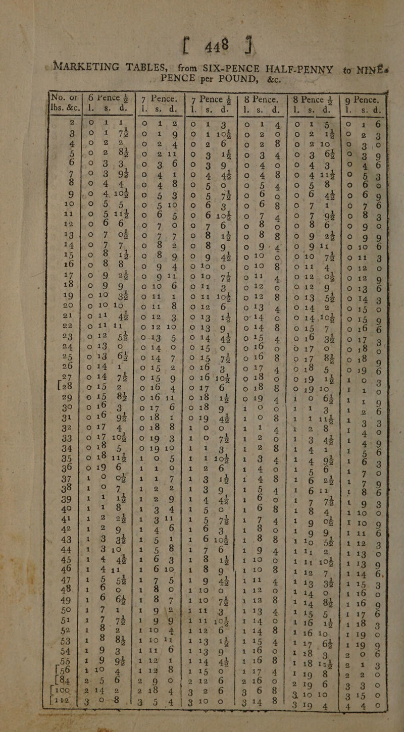 « MARKETING TABLES,: from SIX-PENCE HALF: PENNY to’ NINE PENCE per POUND, &amp;c. o ” ss “ _ AANFTnOnAWO MOMOKNnAHHHO HO OM bs ‘ wf ahs 10