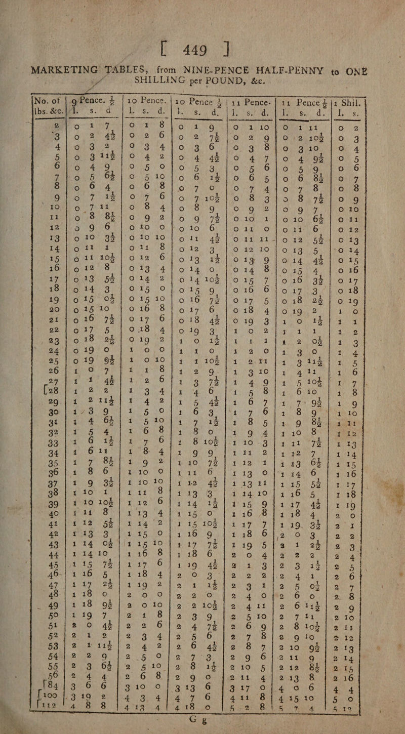 MARKETING TABLES, from NINE-PENCE HALF-PENNY to ONE Ss. ceo HIN NEO DO On aA HMO NO DO O4+ AM HINO NRO MO » -_ -_ 1 Shil. FA MHMDPOO} OO DH One. Wess Mw et est we or or _— sm» eo0o0o0g 0 0000 wom 1 19 =—t © O:O-6.6-070-0:0 A WMH NP WARN HA AaAantatananananraaa ag TODGDAAMHNNOOGODOMAHOQAAANODKHHOODRARODNRNOO HnGYHoOMaAantrOOnwrOOHAGWHHWO &lt; a Sn a \ a ins Jae, Raa eo ee | al a2 AA CIINO MOO DOH AD MHINO HOO HO Nn aA MO HOO HOO HMO HA DHNO KOO HON AMYHHOD RO DOW AMO WE &lt; ae AWW NH Wt WoW NArtnywdt HY WAAR A Os sw ~ ae DAOSCODOSOAOASOPOCOKDCOOOOO HR HH HHH NHN HM HHH HAH TANAAAIAKAAaAaa HH OOM nO OMA HO INS NFO 18D ai OI PS SOF 687 AGPHONPOIAH OH ODM RO HOWOWG - 4 “a * d. S. et et — 94. ot Th) wi wet 5 oo | - oo ™~ (ome) 4 nom an MMO 7H MO 4H a CO HIN BRO MOANKNADATMNOWO HO HOR aA NM HOW NO AOA AMPH NOO NRO HOw rane wort rt womre aint] (e) Dex ety Mow Oo 12 10 aor O-020-020: 0.0.0.0 °020 OOO OF HF HH HHA He HW a rent HM AAAANAARAANANHNAANOOHir a RS TIE EAE A Aa Ta GE GG A a Es a eee ine aac ee IDEA ERE ALL PSV! In. wot mR ORION III INI IN IN II II HIN INICIO HIE Hi IN I GDIADNRO HMHOODHO HHH OO HRW HHH OO AnOtDH OODNO HHH OODKRO WHA OODNRO TYTMOn OW}WW O rw inl nm bani n “7 fo I | 11 Pence- 1 Ss. AAMWHNOO KNW ROW HON ADWH OO rODHONAAA MHOW ROBO OO w AOIPM OO SOHO WF AA DHINO nO Hone ~ - | YHA HH PHY AAT a 10 Pence }. QDAODDDAOADADDOOSDSAOSDOTOOTOOH HHH NH HH HHH NHN HHH HHH BNA HANAARAKAA HHS See ke ee a ge ee a ee a a a re rece i jit Ha 0000 Ha 0 0M Ha olCmmotnoowmoOtaAodoMwO | oe : “ i aa | hal wv 2 HF AHMAD NO 27WOW DOO O OHIO HADYHNHMHO O Mer aor mown ~ er SHILLING per POUND, &amp;c. 0 O@BMNy nw DOO HNO HARWOO HA DHHMHO nO DOO Hwnwnne”a wow oo0°o 10 Penc $ $25 00 1151 1 16 117 6 er Peo ee Se OO AM AANA AA A A a OOH dy S(O nC) I a I Sn I (I 1°. (2, (© I I oy | (ok Es Do DY nN rion Virttate HO TWH ADO MHA OW NMOONRNADDANR HA ww HO HH HOW MH OL OOOOn MAO AN WA + HO TH = oO | ww rt nm al fl _ al Saal coal SPSS] a OOH HO NRO DO HH AMHHHO RO AHO NAA OH MOO RO DOOM A OHHH ROO HOWUA Co HO O00 No . AHH WH HHH HHA Z AHHH HH HHH nH Wa oa a DODDS ADDAODAOKDDDDVDDDODDOD0O OOH HH nn tH HHH HH HNN HHT AAAAANMNY Gg