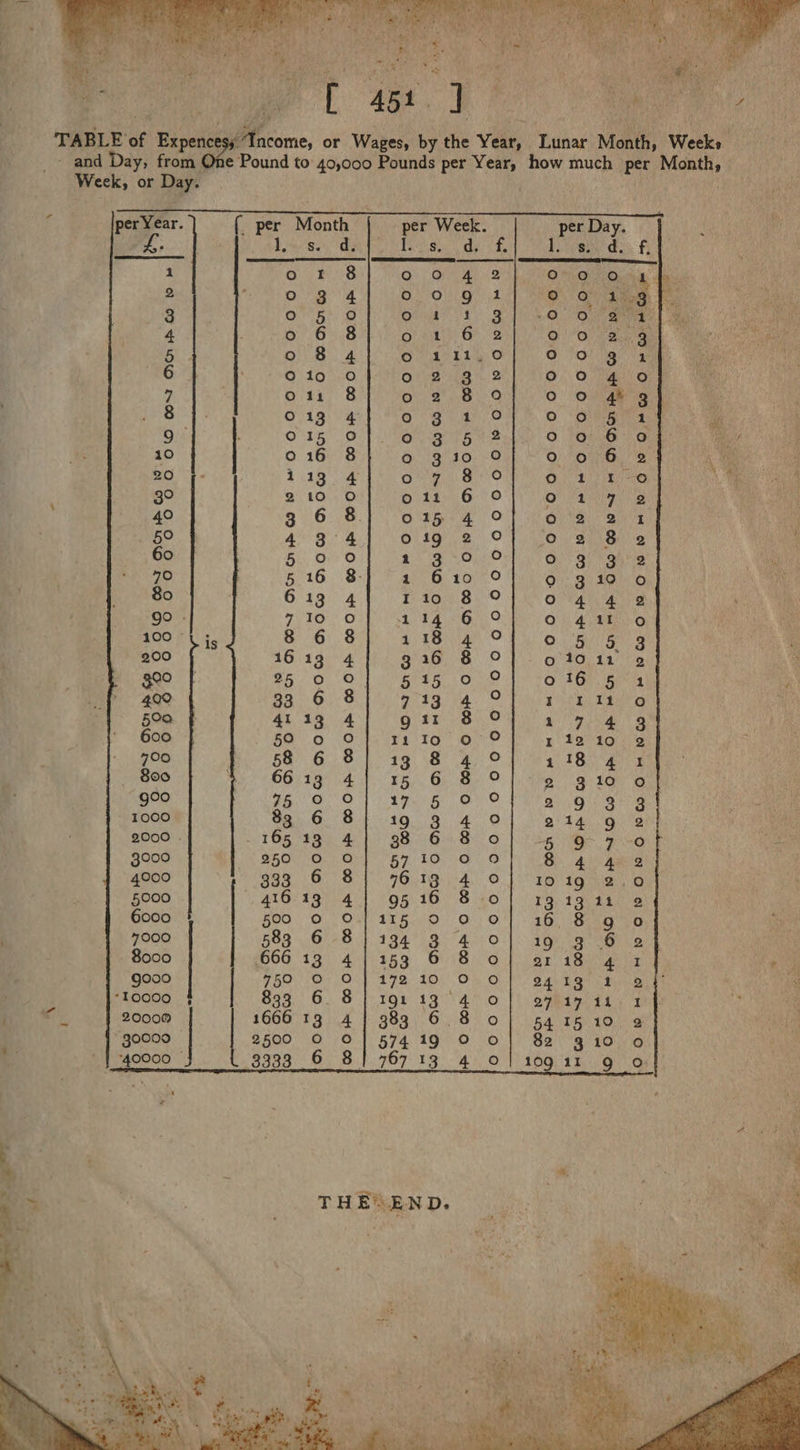 TABLE of a) al or Wases, by ne Yeux, Lunar Month, Weeks - and Day, from Pound to 40,000 Pounds per Year, how much per Newer Week, or Day. { per Meath per Week. per Day. Lit se Ga esi dy £, Leet des Fi Oy Poa Eas One My ig O79 Oi Ogg By OO ey id oO. O07 2523: F Osh a Od NS Bo SO. Co ne aiiege Fae: An ae o 6 8 Or nay) Ge, OO) Baa: ambi er Mauer o 8 4 Oo 111,0 0 0) 1g ater meen © 10 oO 03°13 2 0 0 4 0 mes o1: 8 o 2 8 0 o Oo 4% 3] ta : O43: S a ast Site 0. Oana RS : O15 oO aR a Be 0 0 6 o Tieit j °o16 8 0 310 0 0 0 6 2 a  113 4 OR FO OL Ree b : 210 0 6125.6 0 ie hac y Lae 3 6 8 0159-4 0 vote tae SC ve 4 4°83 4] O19 sO TO aimee : 5 0 0 1 3°90 o 3 gi2 x 516 8 1 610 0 0:3 190 ° 613 4 110 8 O OTR AS ‘ 7,10 0 114 6 O © 411 0 he 8 6 8 i 1s Ay oad ee ae ae 1613 4 316 8 Oo 01011 2 C5. O.°O)) erga (OU 016 5 1 , $3..0.:8.1 9°93 4 OT ee naa | 4613 4] go 11 8 9} 17 4 8 59 0 O 11 Io 0 O 11210 2 58 6 8] 19 8 4 0° 2,18 gn x 66/194). 15) 6B O | ihe gto ie Re UM wh ee ta 892.6. 8.5) -1g.'3 4 04 gi ta gig 165 13 4] 38 6 8 o 5 POE = 250 0 O §7 20.0 0 8 4 4 2 9398 6 8) 76.19 4 ©] 1019210 416 13 4] 95 16 8 o| 1913911 2 500 © O/ 115 9 0 O} 16 8 g o 583 6 8 | 134 3 4 0| 19 3 6 2 666 13.4.) 153 © 18) 0} ar 18s eon 750.00) OQ.) 479 10) 0. ON ening ee i 833 6 8] 191139 °4 0|] of a7 44 1 f ee 1666) 13.4.1 983/08) of ga te tog 2500 O O]| 57419 0 Oo 82 310 o 3.4 0 THEREND. 9.0%: | Ba a.