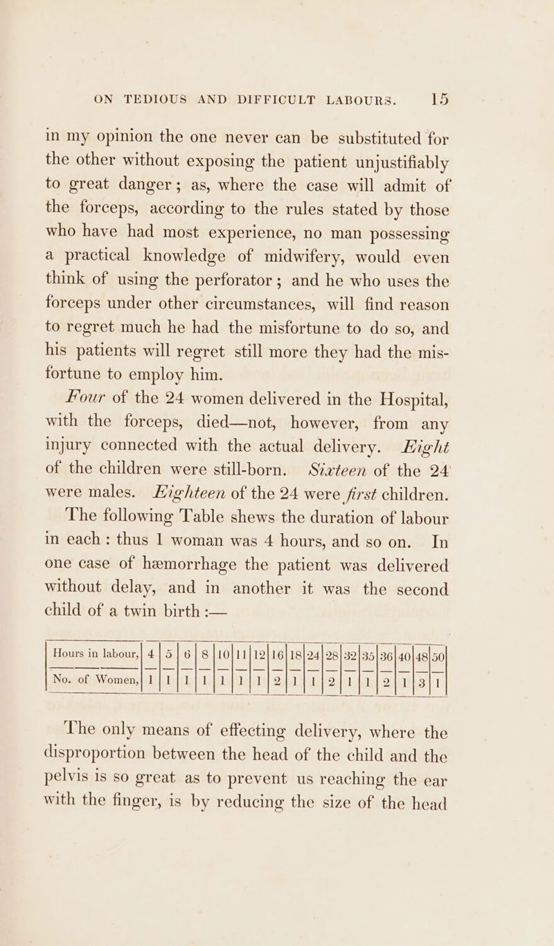 in my opinion the one never can be substituted for the other without exposing the patient unjustifiably to great danger; as, where the case will admit of the forceps, according to the rules stated by those who have had most experience, no man possessing’ a practical knowledge of midwifery, would even think of using the perforator ; and he who uses the forceps under other circumstances, will find reason to regret much he had the misfortune to do so, and his patients will regret still more they had the mis- fortune to employ him. Four of the 24 women delivered in the Hospital, with the forceps, died—not, however, from any injury connected with the actual delivery. Hight of the children were still-born. Sixteen of the 24 were males. Lighteen of the 24 were first children. The following Table shews the duration of labour in each: thus 1 woman was 4 hours, and so on. In one case of hemorrhage the patient was delivered without delay, and in another it was the second child of a twin birth :— 40 A ] 5 l ) ] 8 l Hours in labour, 10 ] 1] 12 16 2 18 24 28 2 32 36 35 48 30 No. of Women, I 2 The only means of effecting delivery, where the disproportion between the head of the child and the pelvis is so great as to prevent us reaching the ear with the finger, is by reducing the size of the head