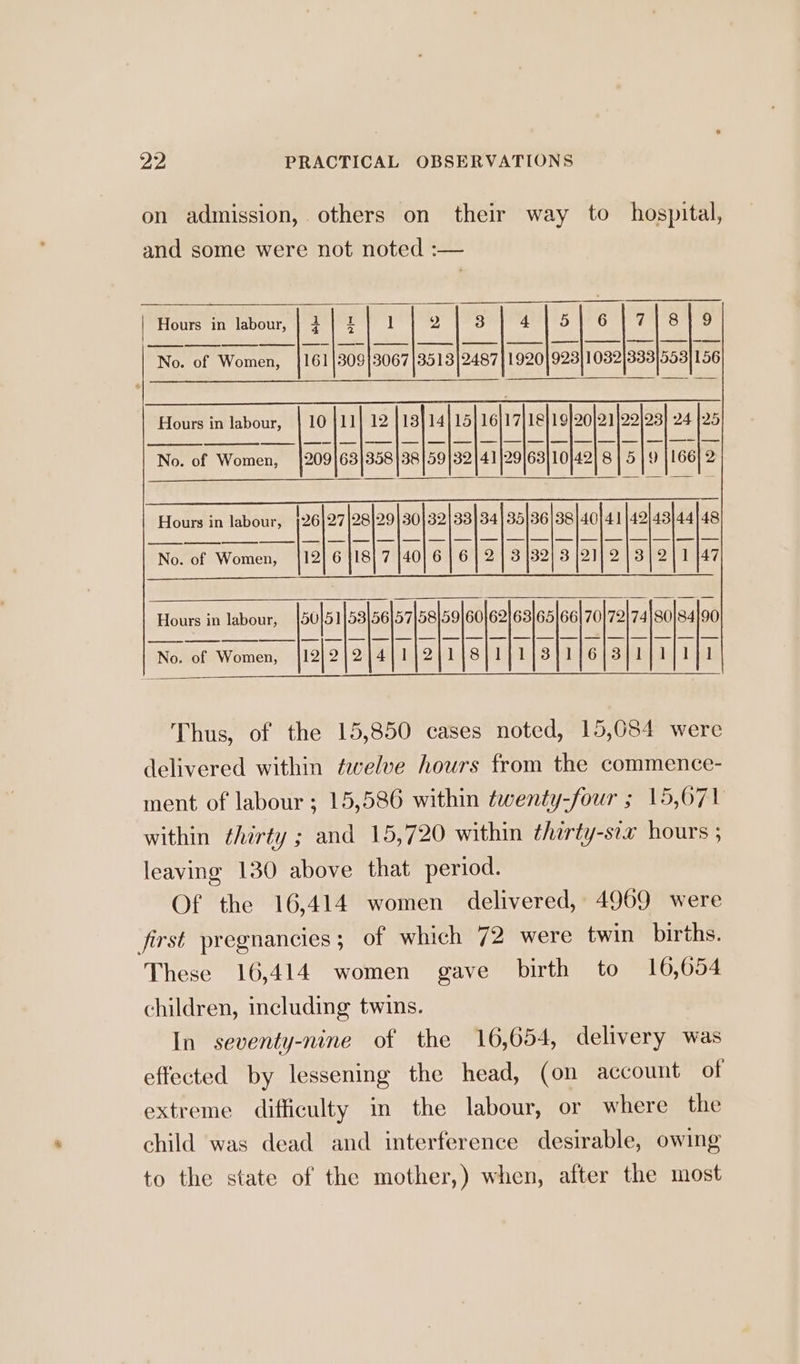on admission, others on their way to hospital, and some were not noted :— 3 6 | Hours in labour, | ¢ | % ] 2 4 15 71}8)9 No. of Women, {161|309}3067|3513|2487|1920|923|1032|333|553|156 Hours in labour, {| 10 |11} 12 [13)14] 15] 16}17|18}19]20)21)22)23) 24 ;25 No. of Women, |209]63|358|38|59/32|41|29|6a|10]42| 8 | 5 | 9 [166] 2 Hours in labour, (26|27|28|29|30/32|33|34|35136|38|40{41|42|43144]48 No. of Women, {12| 6 18! 7 |4ol6 | 6] 2| 3/32) 3 j21}2|3| 2/1 |47 Hours in labour, 5051 53156157158159160|62] 63/65/66} 70|72174|S80184}90 NaMmeGaYyiicent 122} 2|4 rlalilsliliistilelsiilalata Thus, of the 15,850 cases noted, 15,684 were delivered within twelve hours from the commence- ment of labour ; 15,586 within twenty-four ; 15,671 within thirty ; and 15,720 within thirty-six hours ; leaving 130 above that period. Of the 16,414 women delivered, 4969 were first pregnancies ; of which 72 were twin births. These 16,414 women gave birth to 16,654 children, including twins. In seventy-nine of the 16,654, delivery was effected by lessening the head, (on account of extreme difficulty in the labour, or where the child was dead and interference desirable, owing to the state of the mother,) when, after the most