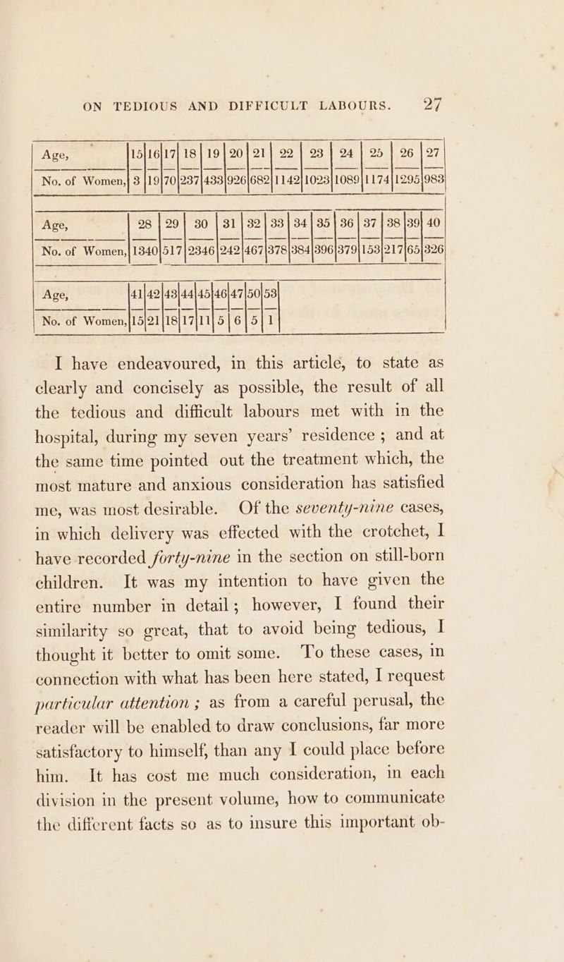 21 25 1174 27 983 26 1295 Age, 15} 16}17] 18 | 19 | 20 22 | 23 | 24 No. of Women,} 3 }19}70|237|433}926|682} 1142/1023] 1089 34 | 35 396 40 — | ——— 651326 —— Age, 30 | 31 | 32} 33 36 | 37 | 38 |39 28 > No. of Women,}1340]517|2346|242|467|378)384 379 158 217 46}47|50)53 5| 6 4] 15 42 21 Age, 5 ] ——— 18|17 ann No. of Women, 11 I have endeavoured, in this article, to state as clearly and concisely as possible, the result of all the tedious and difficult labours met with in the hospital, during my seven years’ residence ; and at the same time pointed out the treatment which, the most mature and anxious consideration has satisfied me, was most desirable. Of the seventy-nine cases, in which delivery was effected with the crotchet, | have recorded forty-nine in the section on still-born children. It was my intention to have given the entire number in detail; however, I found their similarity so great, that to avoid being tedious, I thought it better to omit some. To these cases, in connection with what has been here stated, I request particular attention ; as from a careful perusal, the reader will be enabled to draw conclusions, far more satisfactory to himself, than any I could place before him. It has cost me much consideration, in each division in the present volume, how to communicate the different facts so as to insure this important ob-
