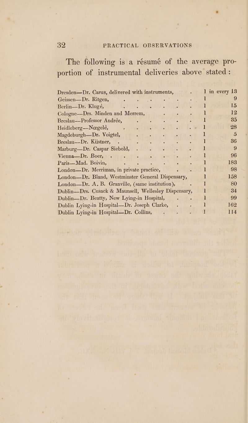 Dresden—Dr. Carus, delivered with instruments, Geissen— Dr. Ritgen, Berlin——Dr. Kluge, : Cologne—Drs. Minden and Merrem, Breslau——Professor Andrée, : Heidleberg--Neegele, 5 ; ‘ Magdeburgh—Dr. Voigtel, Breslau-—Dr. Kiistner, “4 : : 3 “ Marburg—Dr. Caspar Siebold, . : . : : Vienna—Dr. Boer, . é : A Paris— Mad. Boivin, , f London—Dr. Merriman, in private practice, ; : London—Dr. Bland, Westminster General Dispensary, London—Dr. A. B. Granville, (same institution), Dublin—Drs. Cusack &amp; Maunsell, Wellesley Dispensary, Dublin—Dr. Beatty, New Lying-in Hospital, Dublin Lying-in Hospital—Dr. Joseph Clarke, Dublin Lying-in Hospital—Dr. Collins, in every 13 9 15 12 ] I 1 1 ] ] 1 ] ] 9 1 1 1 1 ] 1 1 1 l