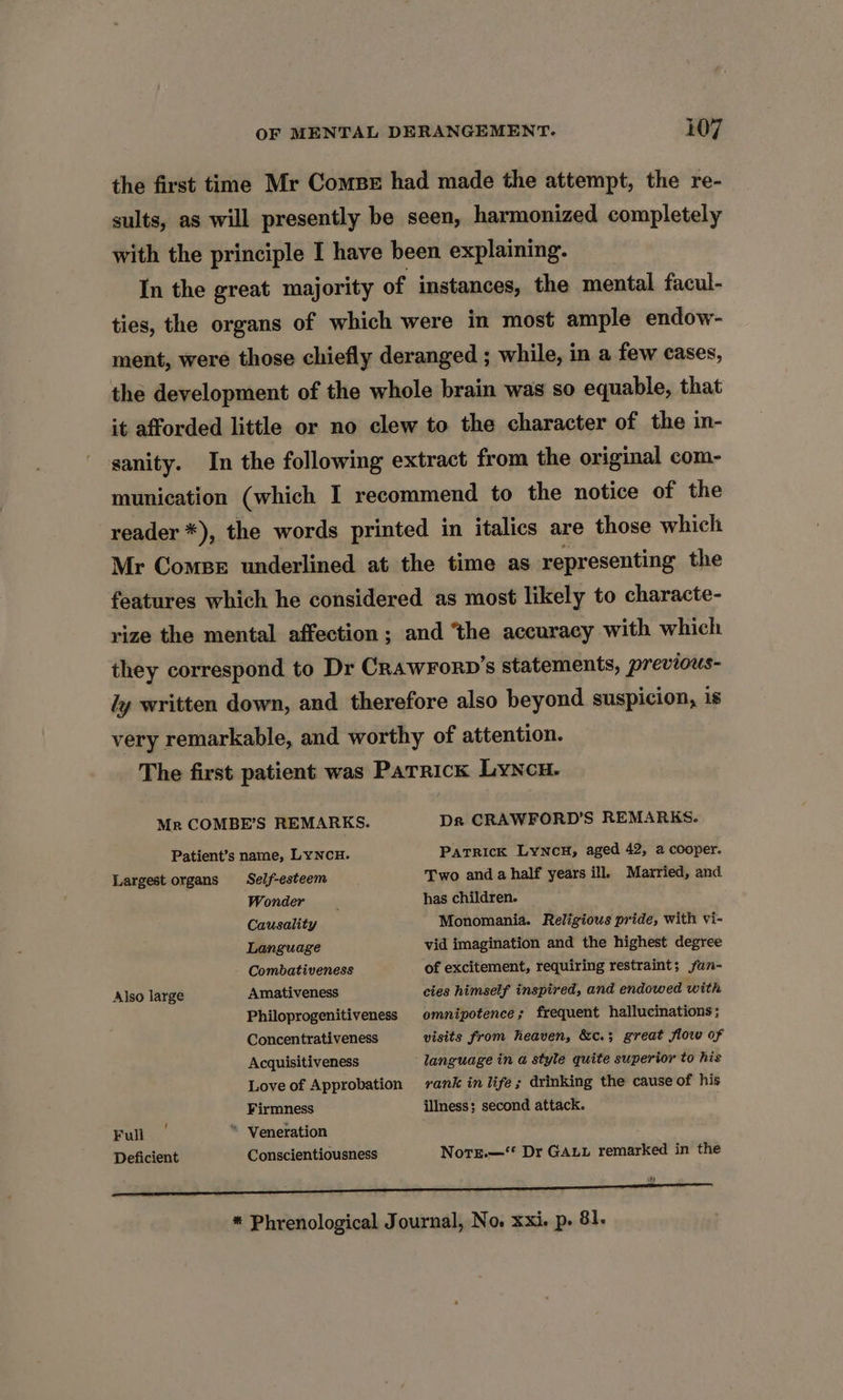 the first time Mr Compe had made the attempt, the re- sults, as will presently be seen, harmonized completely with the principle I have been explaining. In the great majority of instances, the mental facul- ties, the organs of which were in most ample endow- ment, were those chiefly deranged ; while, in a few cases, the development of the whole brain was so equable, that it afforded little or no clew to the character of the in- sanity. In the following extract from the original com- munication (which I recommend to the notice of the reader *), the words printed in italics are those which Mr Compe underlined at the time as representing the features which he considered as most likely to characte- rize the mental affection ; and ‘the accuracy with which they correspond to Dr CrawForp’s statements, previous- ly written down, and therefore also beyond suspicion, is very remarkable, and worthy of attention. The first patient was Parrick LyNcH. Dr CRAWFORD’S REMARKS. Patrick LyNncuH, aged 42, a cooper. Two and a half years ill. Married, and Mr COMBE’S REMARKS. Patient’s name, LYNCH. Largest organs Self-esteem Wonder has children. Causality Monomania. Religious pride, with vi- Language vid imagination and the highest degree Combativeness of excitement, requiring restraint; jan- Also large Amativeness cies himself inspired, and endowed with Philoprogenitiveness omnipotence ; frequent hallucinations ; Concentrativeness visits from heaven, &amp;c.; great flow of Acquisitiveness language in a style quite superior to his Love of Approbation rank in life; drinking the cause of his Firmness illness; second attack. Full * Veneration Deficient Conscientiousness Norr.—** Dr GALL remarked in the
