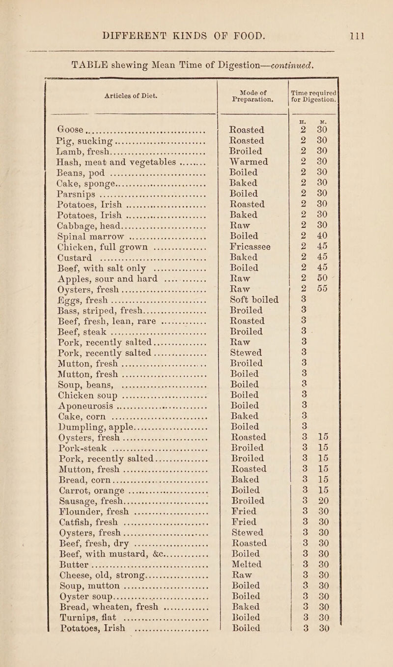 DIFFERENT KINDS OF FOOD. Me TABLE shewing Mean Time of Digestion—continued. Articles of Diet. Moder Hee Og Be Preparation. for Digestion. H. M. COORG), BN Go, Cine rad const otk Roasted ye BND HED SUGANO a timer are Gecunrers yee) te Roasted 2 30 Piatt; freee ok. cave corecdatee sarees ates Broiled 2 30 Hash, meat and vegetables ........ Warmed 2 30 Hess, POG ss kraseetuesdasasene. «ater Boiled Zao) Pak egepono Carin. wcmcrans atone see Baked 2 30 EP OLeNi Osada, haste seydonte see. once Boiled 2 30 Potatoes, risher oo iconuxceees tes a Roasted 2 30 Potatoes, Eeish escsassdesssies ooccoune Baked 230 Capa pen lead ic tc.cu. es amos tesa Raw 2 30 Spimaleuarrow sn. gcccssss noes eo ee Boiled 2 40 Cliicken, fallorowite crs s- cree. Fricassee 2 45 Custaraay ere soot as eae Baked 2 45 Beef, with salt only ............... Boiled 2 49 Apples, sour and hard ............ Raw | 2 50 Oysters, fresh ............0eeeeseeeees Raw 2 5d Bicca tres ee ceraieadearccsntena ot Soft boiled 3 Base striped, Presi... oars lsses.s Broiled 3 Beers fresh, leans raré...-3-.2-.. 5. Roasted 3 eee sctca ee eer ae ene ote Broiled 3. Pork, recently salted ............... Raw 3 Pork, recently salted ............... Stewed 3 ETLELONE PROSH emcees cite nace cae Broiled 3 MuttOIm Fresh ne acta. cee as nee cess Boiled 3 eeS TE CBM Toren 1 Ghat Oe etel Sno REA SU OE Boiled 3 Cliteken SOU Desec .ta marc ceraeet oats Boiled 3 GA PONECULOSIS io acai. save dat om deo ee Boiled 3 Calce s CORTLD sortie’: fais Seek es ow avis Baked 3 unrpling, apples. carte daeesen ast Boiled 3 Oysters, fest, ite. oeeperasere se dele Roasted 3. 15 Popk=s teak tied: Pattarivse ie eetts cis Gee Broiled 3. 15 Pork, recently salted .......0.-...00 Broiled ro An Mir btons fresh ccs aah cs denis be 50 Veen Roasted 3. 15 PC CORR Bacco nasa wae a ncieae dnt ree s Baked 3. 15 CARGO GAD SOF, cases soe veinnslo near nals Boiled 3 15 Patsa gent resi ssc.dvasscsk sr eis 4. wears Broiled 3: 20 Vinernder, fresh ir ic5. sass sea as deed Fried 3 30 Vatiish «fvedians 2 occas's.t desta cctrende Fried 3 30 Oynte cs aA peghicns Sy eee ian wre. n6's 7 oa Stewed 3 a0 Beata ivesh&gt; dg yu sd cascrc-2. &lt;b,c-onres Roasted 3 30 Beef, with mustard; &amp;c........&lt;.93 Boiled 3 30 DIPOLE, Oe «tae «ded ateescgt as Saxo leds Melted 3 30 Cheeses old stron gay, sass gel. &lt;6 sa0 Raw 3. 30 POGUE IRL TTL ASS 2a.8s Seav scidnas 2+ wo ciars Boiled 3 30 Oyster soup........... Bee oS oaths ss Goad Boiled 3 30 Bread, wheaten, fresh ............. Baked 3 30 Turnips, flat ....... PAlihe eerb bees siglo Boiled | 3. 30