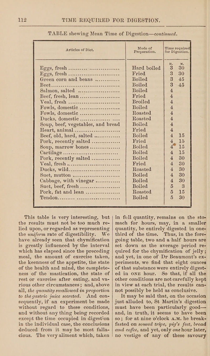 Articles of Diet. Green corn and beans Salmon, salted Veal, fresh Fowls, domestic Fowls, domestic Ducks, domestic .o.c3.icc+.0c0n0 Suet, mutton Pork, fat and lean This table is very interesting, but the results must not be too much re- lied upon, or regarded as representing the uniform rate of digestibility. We have already seen that chymification is greatly influenced by the interval which has elapsed since the preceding meal, the amount of exercise taken, the keenness of the appetite, the state of the health and mind, the cumplete- ness of the mastication, the state of rest or exercise after eating, and va- rious other circumstances; and, above all, the quantity swallowed in proportion to the gastric juice secreted. And con- sequently, if an experiment be made without regard to these conditions, and without any thing being recorded except the time occupied in digestion in the individual case, the conclusions deduced from it may be most falla- cious. The very aliment which, taken Mode of Preparation. Time required for Digestion, He M, ps Hard boiled By 30) Peps Fried 3.. 30 Roe Boiled 3. AD ae YS Boiled 3-45 eee Boiled 4. aor Fried 4 iis Broiled 4 ee Boiled 4 Sar Roasted 4 Fae Roasted 4 Boiled 4 ap Fried 4 oa Boiled A ee ligy bags Fried 4) Lb on Boiled 4* 15 ee Boiled Ae Ne ine Boiled 4 30 tes Fried 4 30 mere Roasted A 3) ee Boiled 4 ~30 aes Boiled OSD eS Boiled 9) 3 ey Roasted ssp 5 ae Boiled 5 30 in full quantity, remains on the sto- mach for hours, may, in a smaller quantity, be entirely digested in one- third of the time. Thus, in the fore- going table, two and a half hours are set down as the average period re- quired for the chymification of jelly; and yet, in one of Dr Beaumont’s ex- periments, we find that eight ounces of that substance were entirely digest- ed in ONE hour. No that, if all the other conditions are not carefully kept in view at each trial, the results can- not possibly be held as conclusive. It may be said that, on the occasion just alluded to, St Martin’s digestion must have been particularly good— and, in truth, it seems to have been so; for at nine o’clock A.M. he break- fasted on soused tripe, pig’s feet, bread and coffee, and yet, only one hour later, no vestige of any of these savoury