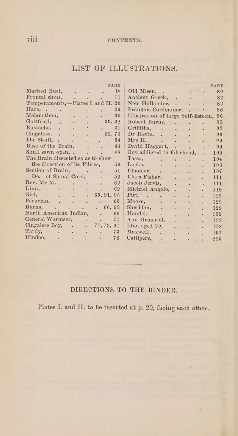 PAGE Marked Bust, : é 3 iv Frontal sinus, 11 Temperaments,—Plates I. aad II. 20 Hare, 29 masinncthons: “ 30 Gottfried, 30, 32 Eustache, . 5 31 Cingalese, 32,73 The Skull, . 34 Base of the Brain, 44 Skull sawn open, . c 48 The Brain dissected so as to fray the direction of its eae 50 Section of Brain, 51 Do. of Spinal ua, 52 Rev. Mr M. ; : 62 Linn, : 62 Girl, 65, 91, 96 Peruvian, 5 65 Burns, 66, 93 North American Tavre 66 General Wurmser, ‘ ais Cingalese Boy, : “y Nahin 7A Ml Tardy, : &lt; . “ 73 Hindoo, 78 PAGE Old Miser, 80 Ancient Greek, 82 New Hollander, 82 Francois Cordonnier, . . 86 Illustration of large Self-Esteem, 86 | Robert Burns, 93 | Griffiths, 93 Dr Hette, . 96 Mrs H. 99 David Hees : 99 Boy addicted to falsehood, 100 Tasso, 2 5 &lt; ; 104 Locke, &gt; - . 5 106 | Chaucer, . cael 07, Clara Fisher, dhe MT Jacob Jervis, gba) Michael Angelo, 119 Petts . 129 Moore, ; 129 Sheridan, ; cS : % 129 Handel, ‘ ‘ 3 - 132 Ann Ormerod, 132 Idiot aged 20, ’ 178 Maxwell, : UOT | Callipers, 225