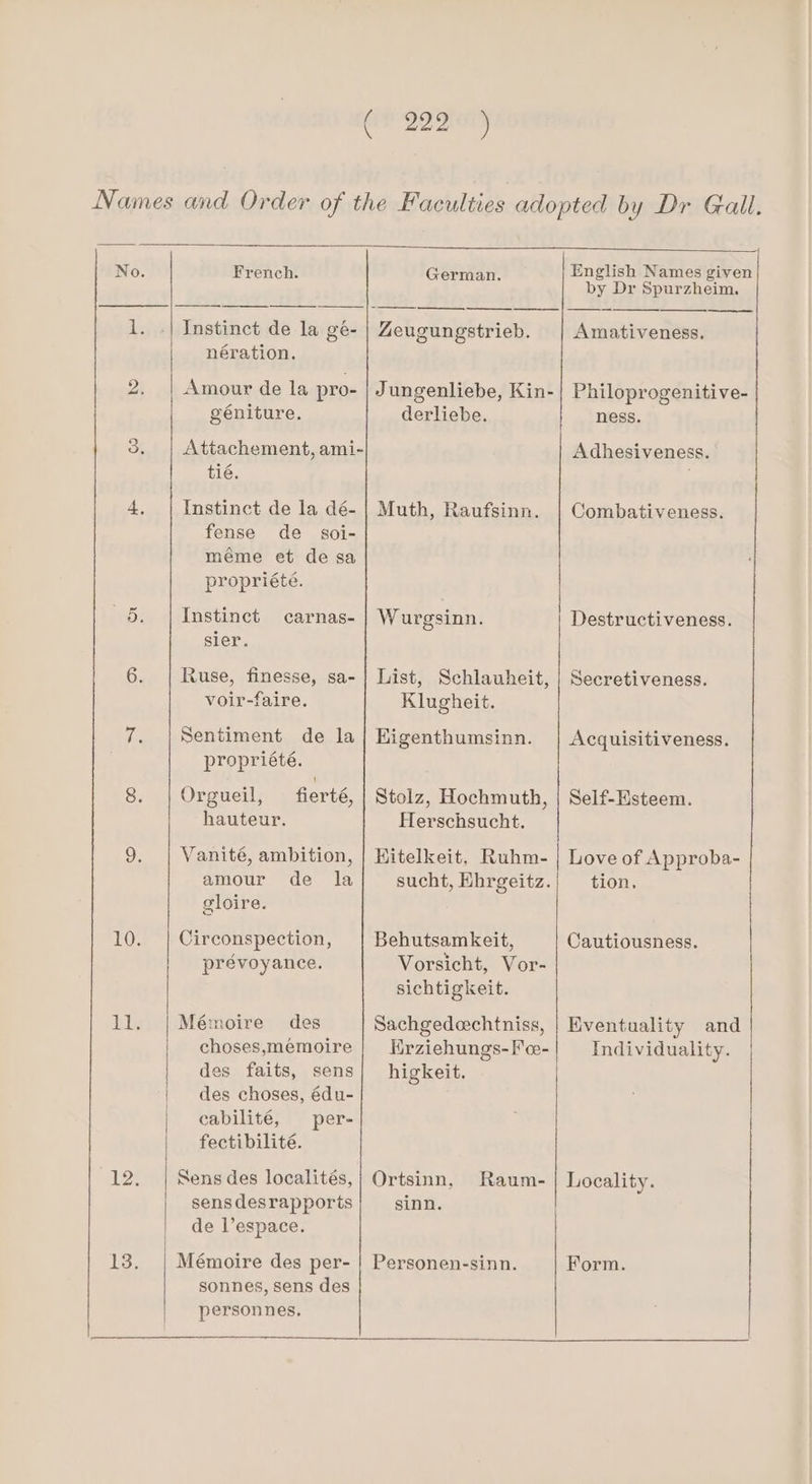 ( Qader) Names and Order of the Faculties adopted by Dr Gall. : - English Names given No French German py Da sore ria: iL, Instinct de la gé- Zeugungstrieb. Amativeness. nération. 2. | Amour de la pro- | Jungenliebe, Kin- Philoprogenitive- géniture. derliebe. ness. 3. Attachement, ami- Adhesiveness. tié. 4, Instinct de la dé- | Muth, Raufsinn. | Combativeness. fense de soi- méme et de sa propriété. 5. | Instinct carnas- | Wurgsinn. Destructiveness. sier. 6. | Ruse, finesse, sa- |} List, Schlauheit, | Secretiveness. voir-faire. Klugheit. ite Sentiment de la | Eigenthumsinn. Acquisitiveness. propriété. 8. | Orgueil, fierté, | Stolz, Hochmuth, | Self-Esteem. hauteur. Herschsucht. 9. | Vanité, ambition, | Hitelkeit, Ruhm- | Love of Approba- amour de la sucht, Hhrgeitz.; tion. gloire. 10. Circonspection, Behutsamkeit, Cautiousness. prévoyance. Vorsicht, Vor- sichtigkeit. 11. | Mémoire des Sachgedechtniss, | Eventuality and | chosesmémoire | Hrziehungs-Foe-| Individuality. des faits, sens} higkeit. | des choses, édu- cabilité, per- fectibilité. 12. Sens des localités,; Ortsinn, Raum- Locality. sensdesrapports sinn. de l’espace. 13. | Mémoire des per- | Personen-sinn. Form. sonnes, sens des personnes,