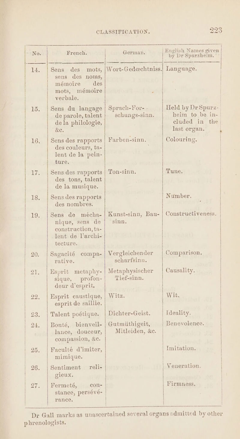 No. TAS | 15. 16. 2 Lo. 19. hi 20; bo bo French. Sens des mots, sens des noms, mémoire des mots, mémoire verbale. Sens du langage de parole, talent dela philologie, &amp;e. Sens des rapports des couleurs, ta- lent de la pein- ture. Sens des rapports des tons, talent de la musique. Sens des rapports des nombres. Sens de mecha- construction, ta- lent de larchi- tecture. Sagacité rative. compa- Esprit metaphy- sique, profon- deur d’esprit. Esprit caustique, esprit de saillie. Talent poétique. Bonté, bienveil- lance, douceur, compassion, Xc. Faculté d’imiter, mimique. Sentiment reli- gieux. Fermeté, con- stance, perseve~ rance. | German. Sprach-lor- - schungs-sinn. Farben-sinn. Ton-sinn. sinn. Vergleichender scharfsinn. Metaphysischer Pief-sinn. Witz. Dichter-Geist. Gutmiithigeit, Mitleiden, &amp;ce. } | | 223 Engtish Names given by Dr Spurzheim. ' Language. Held by Dr Spurz- heim to be in- | cluded in the} last organ. Colouring. ee Tune. | | Number. Constructiveness. Comparison. Causality. Wit. Ideality. Benevolence. Imitation. Firmness. |