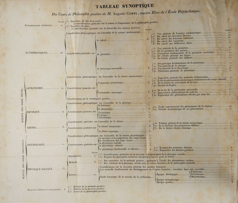 SCIENCE DES CORPS BRUTS. SCIENCE DES CORPS ORGANISÉS. “4 1 it 7 Lecons. { 1°. Exposition du but de ce cours, RE LE 1 Ce , Pré Re LR où considérations générales sur la nature et l'importance de la philosophie positive. 1, RÉLIMINAIRES GÉNÉRAUX. .... 2%. | jo. Exposition du plan, ou considérations générales sur la hiérarchie des sciences positives. S vu eçons. } $ Leçons. idérations phi i ’ens ] ience mathématique.... I. l | Considérations philosophiques sur l'ensemble de la science q 119, Vue générale de l'analyse mathématique. ---44-.. NRMRE LU 5°. Du calcul des fonctions directes. ......----+:--+--#1r#11%e 1e le: Clone DL ER LC RS AO 6. {3°. Du calcul des fonctions indirectes... CU, Joe PRO. MORR SANS APR EEE 4°. Du calcul des variations...........::---°° Me. 0 OOSET \5°. Du calcul aux différences niés on ae OA RC OR RE 1°. Vue générale de la géométrie.........--.-:--::°7: FR : AS . = . 1 1 : se: s 38071000 05. &gt; si MATHEMATIQUES. .. ..... Fa : M7 ë 2°. De la géométrie des anciens......... . | | rs Gonsidérations générales sur À 1, péomemres ML AMAR à EAN prie . 5. {3%0. Conception fondamentale de la géométrie analytique. ......,., x. 4e. De l'étude générale des lignes.... ........... RTS Mia, vi 5°, De l'étude générale des surfaces............-:::--::: SPA NS à | 10, Des principes fondamentaux de la mécanique........... sde Jo 90. Vue générale de la statique......:... RQ CE CH sm, Le la mécanique rationnelle............ ::-::: 4. LS Vue générale de la dynamique.......-...:. LAIT AESS NE. UT du \ Lo: Théorèmes généraux de mécanique............... RE + 00, | Considérations philosophiques sur l’ensemble de la science astronomique. 1: | ; À f P pniq À 10. Exposition générale. des méthodes d’observation.............., x. ’ 2°, Étude des phénomènes géométriques élémentaires des corps célestes. ;, l'astronomie géométrique....-......-..::°:: À 30, De la théorie du mouvement de la terre. ..... GORE. Er Re. Er Fe 2 S : Oo, Des lois de Képler............:.. Sisiive ne à ed n vie ° . ee ù T. : AS HONOMIE,: 5.700 50 g: Considérations générales sur / 4 \ ù ( 10. De la loi de la gravitation universelle. . JO ES TEN. ET A Se SRE LE l'astronomie mécanique. ........ PR Co 2°. Appréciation philosophique de cette loi. 244 Pageah COR CENT « à Ü3. Explication des phénomènes célestes par cette loi.......:.,..+ 1. Considérations sur la cosmogonie positive. ........... RE A PL LS ; M Considérations philosophiques sur l’ensemble de la physique.......,..:: nn la barolooiest SU NEA à EEE LR EN LE 1. ÿ } | AE 10. Etude expérimentale des phénomènes dela chaleur. :..::.....01 ee en A A RU He NA je Théorie mathématique de ces phénomènes. ..... RME -.. JOISRE PHYSIQUE... .............. 9: | Considérations générales sur € } ù À su , l'acoustique ti et. CPR Enr *È optique eine lien En ANSE ne 2 l'électrologie. .....,...:......444.44.u 2 Considérations générales sur l’ensembie de la chimie................... 1e (7 Tableau général de la chimie inorganique............. US CHIMIE: 58 N TOR Re LORS “ES la chimie inorganique....................,: 3. )90, De la doctrine des proportions définies....... RÉ VANNES 2 à » 1210 ONE | Gonsidérations générales sur b3e. De la théorie électro-chimique............ PARAIT TE. US dus VER la chimie organique... ........ 4 CAUSES A. 2, / ! Considérations philosophiques sur l’ensemble de la science physiologiques. : 1. | la structure ct la composition des corps vivans:. 1. | la classification des corps vivans..... is EN D ONE Re rs . , û i i st Craie nero lets lee TR 0 ÿ PHYSIOLOGIE.....:.--:--: 12. { Considérations générales sur ce physio logie végétal 2 la physiologie animale....... LR LUNA E 2: la physiologie intellectuelle et affective. | bi: sa Examen des anciennes théories un ET 0 PRE 2 RE &amp; 20. Exposition des théories positives. .................. Se 2 TESTER econs ? ? et Introdittion si 1°. Considérations générales sur la nécessité etl’opportunité de la physique sociale. ....:....................... déc Es | (20. Examen des principales tentatives entreprises jusqu'ici, pour la fonder................. SC ROU Ru à PNR LOL La. POS a D IN : AIR 1°. Des caractères de la méthode positive , appliquée à l'étude des phénomènes )S00PUX SES CR ER Lt 4 ; 2. 2°. Des relations de la physique sociale avec les autres branches de la philosophie naturelle. . . . . .…. ... À ANRT ST. LT À y Considérations sur la structure générale des sociétés humaines HYSIQUE SOCIALE. .....: 1). 3 À : RE LL soso AAA PAL ‘1. PHYSIQUE SO Loi naturelle fondamentale du développement de l’espèce humaine, considéré dans son ensemble. .... SARL : 1. fé ; + Fétichisme. , 52 2220000000 FE Quiencel.. : ou ee + 10. | a Epoque. théologique. ........4 Polythéisme. ......:.. LOC EE | Etude historique de la marche de la civilisation. ..4 . Monothéisme............ Nic ON, \ \ Epoque métaphysique. v/e70) 0 © © °° 0e « ès ee eos t pee © ee © 0, ee . M 2:. Epoque positive........... ue RS PNR : 7. ( 1°. Résumé de la méthode positive. RÉSUMÉ GÉNÉRAL ET CONCEUSION. 3, 42°. Résumé de la doctrine positive. U3. Avenir de La philosophie positive,