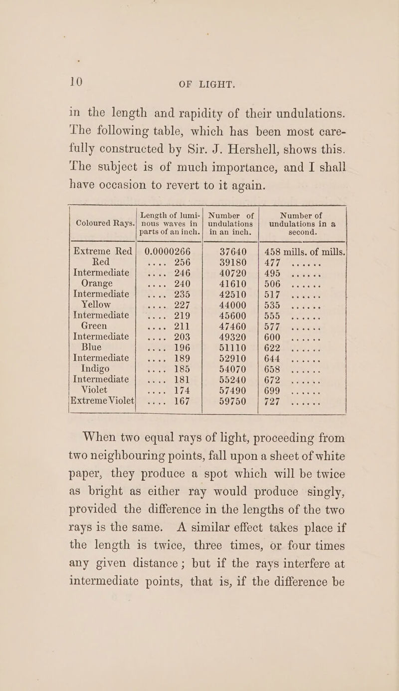 in the length and rapidity of their undulations. The following table, which has been most care- fully constructed by Sir. J. Hershell, shows this. The subject is of much importance, and I shall have occasion to revert to it again. Length of lumi-| Number of Number of Coloured Rays.| nous waves in | undulations undulations in a parts of aninch.| in an inch. second. Extreme Red | 0.0000266 37640 | 458 mills. of mills. Red Pa eee 200 39180 LW ee ee Intermediate $2, 246 40720 495 Orange ey ad) 41610 | 506 Intermediate as ate DOO 42510 | 517 Yellow See as ak 44000 535 Intermediate et Al! 45600 555 Green aor 47460 | 577 Intermediate ee egy AER 49320 600 Blue éed 22.06 51110 622 Intermediate eto he) 52910 644 Indigo Se ee LOO 54070 658 Intermediate imac LS 55240 672 Violet rw We! 57490 699 hace “teen Lay, 59750 ead When two equal rays of light, proceeding from two neighbouring points, fall upon a sheet of white paper, they produce a spot which will be twice as bright as either ray would produce singly, provided the difference in the lengths of the two rays is the same. A similar effect takes place if the length is twice, three times, or four times any given distance; but if the rays interfere at intermediate points, that is, if the difference be