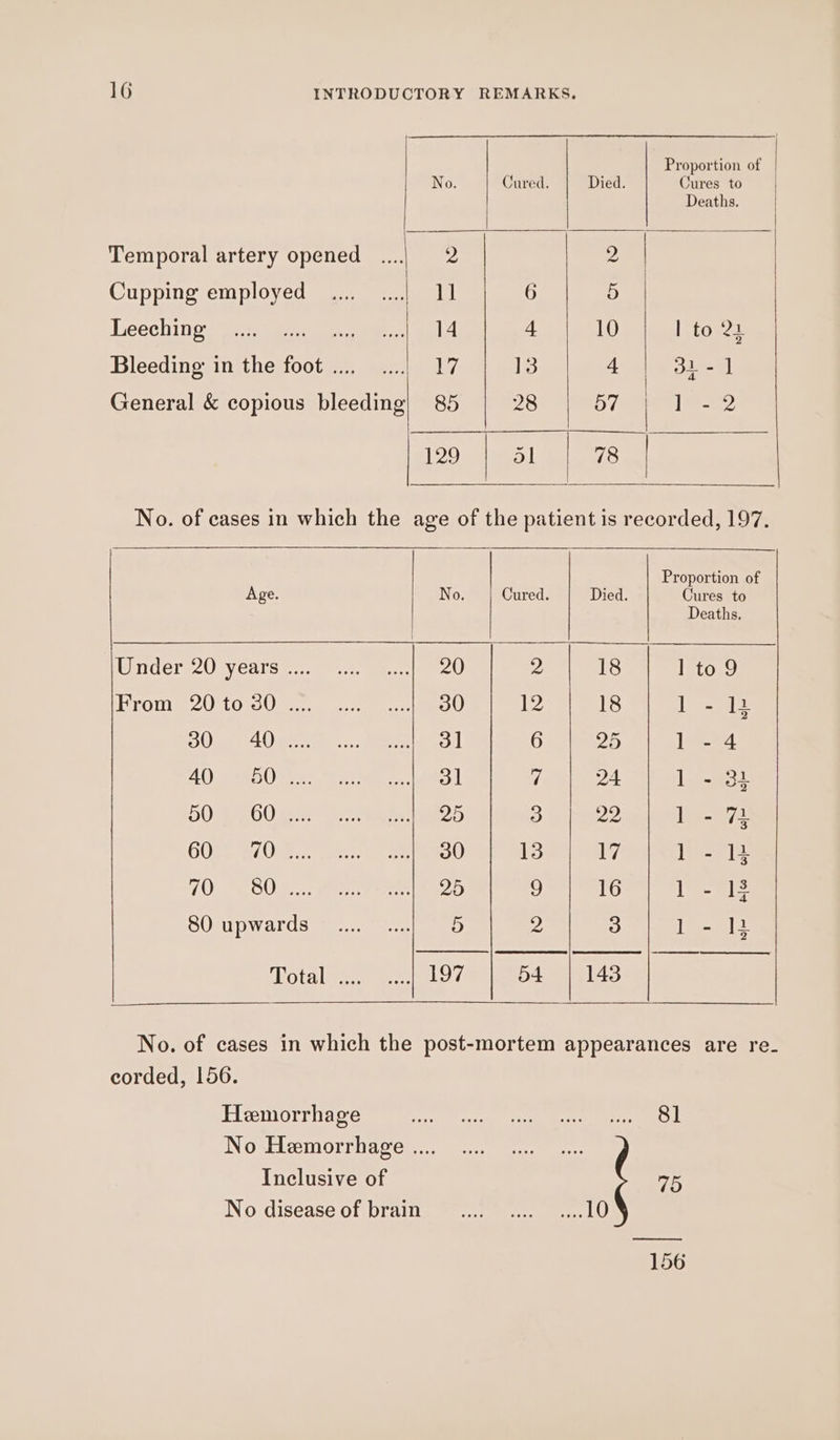 Proportion of No. Cured. Died. Cures to | Deaths. | Temporal artery opened ..... 2 2 | Cupping employed .... ....| 11 6 ae Leechin? ois mee. | dal 4 10 | to 21 Bleedinovinithe foot 2: are 7 13 4 31 - ] General &amp; copious bleeding) 85 28 57 [&gt; -2 129 ol 78 No. of cases in which the age of the patient is recorded, 197. Proportion of Age. No. | Cured. | Died. Cures to Deaths. Winder; 2Usyvearse ae aan, ae) 2 18 1st039 Hrompe20ito 00 2) eee iW 18 re eS HO ec eee ache era Ul 6 oO 1-4 AQ ae) eee wee ee 7 24 lowe 50 ep OO Bes he ea see 3 22 ea oi GOST qiOle. a Pee O. 13 17 1-11 10 O08. ae een ere 9 16 Th see liss SUS OW 2 LO Sameer recess 5 % 3 Lal Tota lao ela 54 143 No. of cases in which the post-mortem appearances are re- corded, 156. Hemorrhage AFrais, More og aa fell No Hemorrhage .... Inclusive of 75, No diseaseof brain... ........10