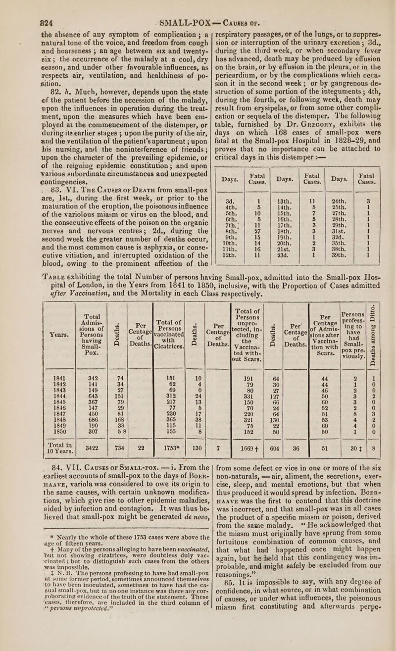 the absence of any symptom of complication ; a natural tone of the voice, and freedom from cough and hoarseness ; an age between six and twenty- six; the occurrence of the malady at a cool, dry season, and under other favourable influences, as respects air, ventilation, and healthiness of po- sition. 82. h. Much, however, depends upon the state of the patient before the accession of the malady, upon the influences in operation during the treat- ment, upon the measures which have been em- ployed at the commencement of the distemper, or during its earlier stages ; upon the purity of the air, and the ventilation of the patient’s apartment ; upon his nursing, and the noninterference of friends ; upon the character of the prevailing epidemic, or of the reigning epidemic constitution; and upon various subordinate circumstances and unexpected contingencies. 83. VI. Tue Causes or Deatu from small-pox are, Ist., during the first week, or prior to the maturation of the eruption, the poisonous influence of the variolous miasm or virus on the blood, and the consecutive effects of the poison on the organic nerves and nervous centres; 2d., during the second week the greater number of deaths occur, and the most common cause is asphyxia, or conse- cutive vitiation, and interrupted oxidation of the blood, owing to the prominent affection of the respiratory passages, or of the lungs, or to suppres sion or interruption of the urinary excretion; 3d., during the third week, or when secondary fever has advanced, death may be produced by effusion on the brain, or by effusion in the pleura, or in the pericardium, or by the complications which occa- sion it. in the second week; or by gangrenous de- struction of some portion of the integuments ; 4th, during the fourth, or following week, death may result from erysipelas, or from some other compli- cation or sequela of the distemper. The following table, furnished by Dr. Grecory, exhibits the days on which 168 cases of small-pox were fatal at the Small-pox Hospital in 1828-29, and proves that no importance can be attached to critical days in this distemper :— Fatal Fatal b Fatal Days. | Cases, | D2¥5 | Cases. | PAYS | Cases. 3d. 1 13th. VW 24th. 3 4th. 5 14th. 5 25th. ] 5th. 10 15th. 7 27th. 1 6th. 5 16th. 5 28th 1 7th. | dl 7th. 3 | 29th 1 8th. 27 18th. 3 3lst. 1 9th. 15 19th 1 32d. 1 10th. 14 20th. 2 35th 1 llth. 16 21st. 3 38th. ] 12th. ll 23d. ] 39th. 1 Total of P § wales ab Persons Per scrote beg a mis- . otal o . unpro- : - | Centage |'. 7 sions of | 4 C Ba ef Persons | 2 |o Fer kected, in-/ 2 Ic ee of AE ees Lone Years. Berens € Ar pes B ore | cluding S | ore [sionsafter| “hag | 2 aving _ with the Vaccina- a Small- | © |Deathstcicatrices| AF | Deaths) vaccina- | A |Deaths-| tion with ees. 2 Pox. ted Ayla Scars. wiouslyh = out Scars. ot heehee = 1841 342 74 151 10 191 64 44 2 1 1842 141 34 62 4 79 30 44 1 0 1843 149 27 69 0 80 27 46 2 0 1844 643 151 312 24 331 127 50 3 2 1845 367 79 217 13 150 66 60 3 0 1846 147 29 77 5 70 24 52 2 0 1847 450 81 230 17 220 64 51 8 3 1848 686 168 365 38 321 130 53 4 2 1849 190 33 115 1] 75 22 60 4 0 1850 307 58 155 8 152 50 50 1 0 Total in LON eats. 3422 734 22 1753* 130 7 1669+ | 604 36 5] 30$¢ | 8 _ 84, VIL. Causes or Smati-pox. —1. From the earliest accounts of small-pox to the days of Borr- HAAVE, variola was considered to owe its origin to the same causes, with certain unknown modifica- tions, which give rise to other epidemic maladies, aided by infection and contagion. It was thus be- lieved that small-pox might be generated de novo, * Nearly the whole of these 1753 cases were above the age of fifteen years. + Many of the persons alleging to have been vaccinated, but not showing cicatrices, were doubtless duly vac- ‘cinated ; but to distinguish such cases from the others was impossible. t N.B. The persons professing to have had small-pox at some former period, sometimes announced themselves ‘to have been inoculated, sometimes to have had the ca- sual small-pox, but in no one instance was there any cor- roborating evidence of the truth of the statement. These “cases, therefore, are included in the third column of ‘* persons unprotected.” from some defect or vice in one or more of the six non-naturals, — air, aliment, the secretions, exer- cise, sleep, and mental emotions, but that when thus produced it would spread by infection. Borr- HAAVE was the first to contend that this doctrine was incorrect, and that small-pox was in all cases the product of a specific miasm or poison, derived from the same malady. ‘ He acknowledged that the miasm must originally have sprung from some fortuitous combination of common Causes, and that what had happened once might happen again, but he held that this contingency was im- probable,:and might safely be excluded from our reasonings.” ' 85. It is impossible to say, with any degree of confidence, in what source, or in what combination of causes, or under what influences, the poisonous miasm first constituting and afterwards perpe-