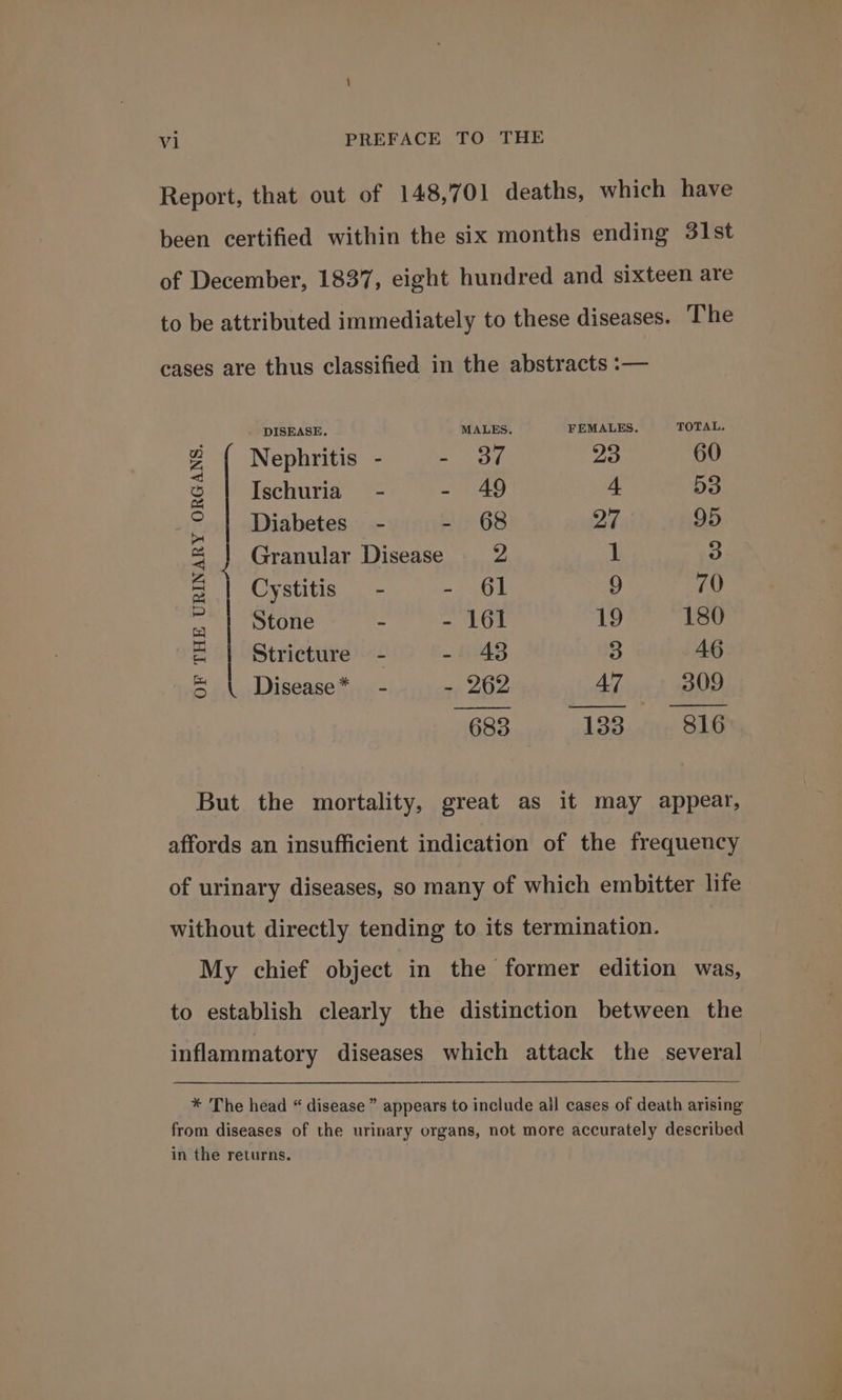 Report, that out of 148,701 deaths, which have been certified within the six months ending 31st of December, 1837, eight hundred and sixteen are to be attributed immediately to these diseases. The cases are thus classified in the abstracts :— DISEASE. MALES. FEMALES. TOTAL. Z Nephritis - - 37 23 60 ¢ | Ischuria_ - - 49 4 53 iY Diabetes - iP 68 27 95 2 } Granular Disease 2 1 3 = | Cystitis. (= uk 9 70 ; | Stone et 194? ee = | Stricture - - 48 3 46 = yi. Diseaseh &lt;- &lt;p BGS A7 309 Sod ooo . Se 683 133 816 But the mortality, great as it may appear, affords an insufficient indication of the frequency of urinary diseases, so many of which embitter life without directly tending to its termination. My chief object in the former edition was, to establish clearly the distinction between the inflammatory diseases which attack the several * The head “ disease” appears to include all cases of death arising from diseases of the urinary organs, not more accurately described in the returns.