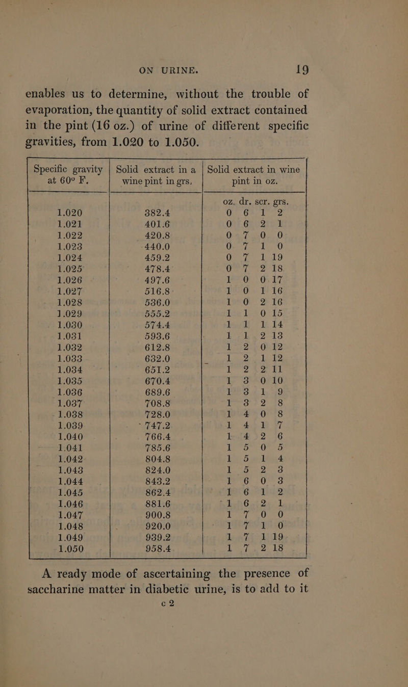 enables us to determine, without the trouble of evaporation, the quantity of solid extract contained in the pint (16 oz.) of urine of different specific gravities, from 1.020 to 1.050. Specific gravity | Solid extract in a | Solid extract in wine at 60° F. wine pint in grs, pint in oz. oz. dr. scr. grs. 1.020 382.4 0: 6. 12 1.021 401.6 Oot 6e.2t0 1 1.022 420.8 Oat ath, 0 1.023 440.0 hag tO 1.024 459.2 Ge 119 1.025 478.4 CPT 2 15 1.026 497.6 BOO E17 1.027 516.8 pid. © 16 1.028 536.0 10 216 1.029 555.2 ime 120.15 1.030 574.4 bear | le 14 1.031 593.6 Bl eee 1.032 612.8 £2 O42 1.033 632.0 PATE AAG Hy 1.034 651.2 eee ae ae i 1.035 670.4 iy SAORI 1.036 : 689.6 V3.2 1, 19 1.037 708.8 fre l2 18 1.038 728.0 IP 4h o'8 1.039 7472 44h AT 1.040 766.4 lL 4 2 6 1.041 785.6 aes athe | ae 1.042 804.8 ii Seles 1.043 824.0 Tae oh Pose, 843.2 ee 0 3 1.045 862.4 POE MTN 1.046 881.6 eh Got 2.1 1.047 900.8 erro cd 1.048 920.0 LIEPEC LEO 1.049 939.2 hon T i bO 1.050 958.4 [ey pe aD A ready mode of ascertaining the presence of saccharine matter in diabetic urine, is to add to it c2