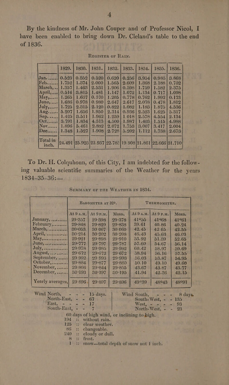 By the kindness of Mr. John Couper and of Professor Nicol, I have been enabled to bring down Dr. Cleland’s table to the end of 1836. REGISTER OF RAIN. 1829. | 1880. | 1831. | 1832. | 1833. | 1834. | 1835. | 1836. Jane. ie 0.523 | 0.852 | 0.520] 0.620 | 0.256 |] 3.954] 0.985] 3.868 Feb,.....< 1.752] 1.874 | 2.000 | 1.565 | 2.609 | 1.868] 2.188 | 0.7382 March, ..} 1.857] 1.468 | 2.581] 1.906 | 0.598] 1.759] 1.582 | 2.375 April, 0.516 | 3.815 | 1.481 |] 1.147 | 1.072} 1.134] 0.717 | 1.098 May)..... 1.265 | 1.637 | 0.370] 1.205 | 0.778 | 0.762 | 1.992 | 0.173 June, ....| 1.686 | 0.978 | 0.980} 2.647 | 2.617 | 2.078] 0.478 | 1.812 July,....-] 1.725 | 2.815 | 2.120 | 0.822 | 1.082 | 1.183} 1.875 | 4.536 Aug......| 5.207] 1.656 | 1.950 | 2.314 | 0.936 | 2.523 | 1.625 | 5.317 Sep. .....] 1.425] 8.511 | 1.962] 1.259] 1.018] 2.578] 4.554 | 2.134 Dete. cork 3.791 | 1.834 | 4.3813 | 4.500} 1.987] 1.403] 1.515 | 4.988 Nov...... 1.896 | 5.461 | 2.882 | 2.072] 1.753 | 8.007 | 3.417 | 2.004 Dec...... 1.348 | 1.527] 1.908} 2.728] 5.202 | 1.112] 1.738] 2.678 Total in fich. 24.491 |25.923|22.937 |22.785] 19.908 |21.861 |22.666 |31.710 To Dr. H. Colquhoun, of this City, I am indebted for the follow- ing valuable scientific summaries of the Weather for the years 1834~35-36:+- SuMMARY OF THE WEATHER IN 1834. BAROMETER AT 322. THERMOMETER. At9a.m.| At9P.m.| Mean, |) At9a.m.| At 9p.m.| Mean. JANUAVY, sos¢.ee5s 29°357 | 29:398 | 29°378 || 41955 | 41968 | 41°61 February,......2.. 29°848 | 29°829 | 29-838 39.61 40.86 40.24 Marehy'. 30.0028 30:053.| 30 067 | 30 060 42.45 42.65 42.55 Aprile is tccke »...| 50°'214 | 30:202 | 30-208 46.43 45.63 46.03 May, i <i. shee se bs 29-921 | 29:898 | 29-910 || 53.92 | 51.89 | 52.65 JUNG; aevtle Sede: 29°777 | 29°797 | 29°787. || 57.60 | 54.67 | 56.14 CT Behan ee ieee 29-978 | 29-985 | 29-982 || 60.42 58.97 |-59.69 Atigust, .. 0. +---| 29°672 | 29°672 | 29°672 || 58.94 | 56.16 | 57.55 September, ...... 29-992.) 29.993 | 29:993 || 56.03 -] 53.87 54.95 October, |. sse.i3: 29°884 | 29°877 | 29-880 || 50.10 | 49.10 | 49.60 ~| November, ....... 29-866 | 29°844 | 29°855 || 43.67 | 43.87 43.77 December, .......| 30°193 | 80:197 | 80-195 41.94 42.36 42.15 Yearly averages,| 29-896.| 29-897 | 29°896 || 49°39 48943 | 48°91 ELDER ME! Sx omen bb Sais RALIRKS bye) Pte Geter re Wind North, - - 15 days. Wind South, - - - 8days North-East, - - 67 South-West, - - 135 {OC ener eae a | West, - - - - 93 South-East, - - 7 North- West, - 2 194 125 86 240 8 1 without rain. clear weather. changeable. cloudy or dull. frost.